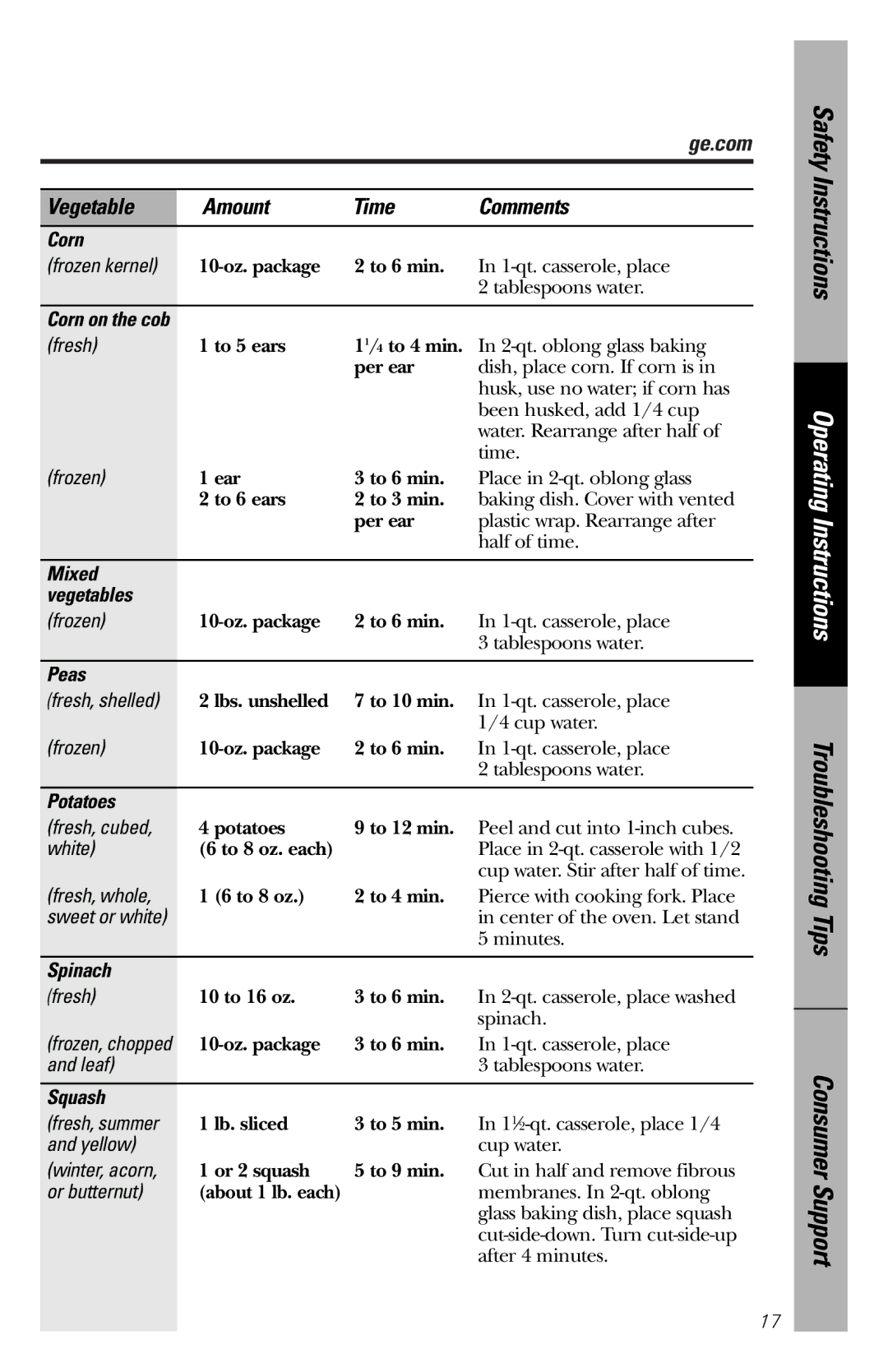 GE JES1456 owner manual Ge.com Vegetable Amount Time Comments 