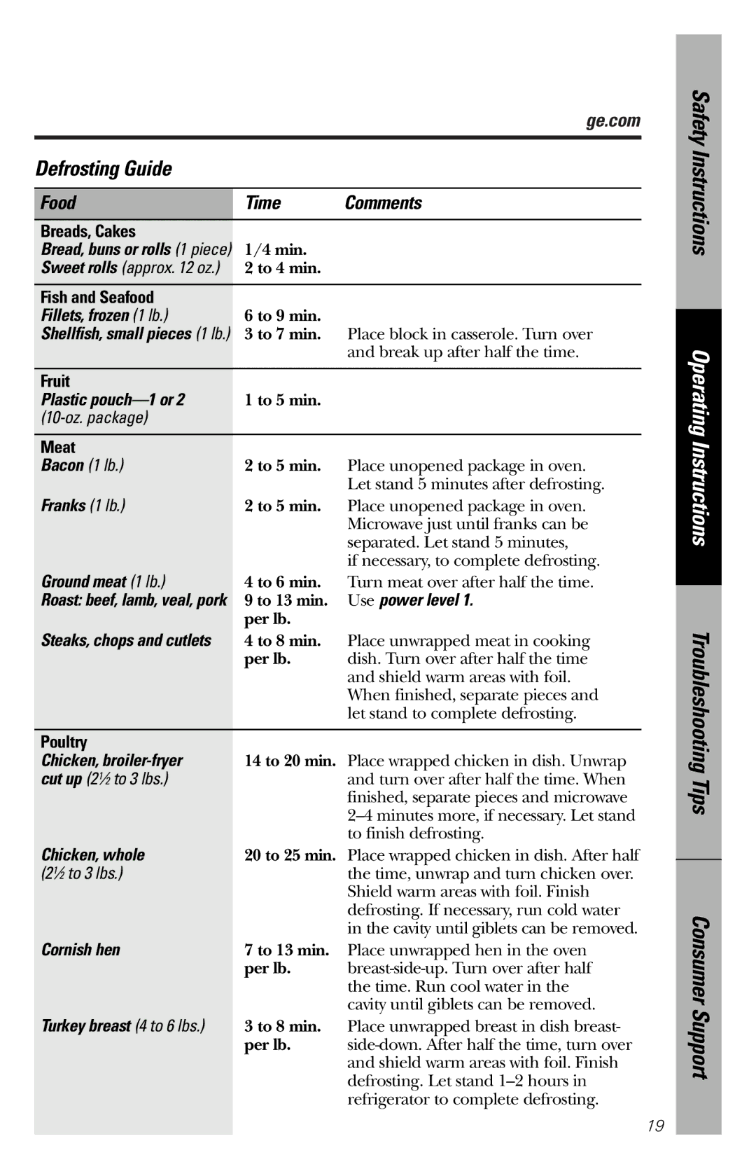 GE JES1456 owner manual Defrosting Guide, Food Time Comments 