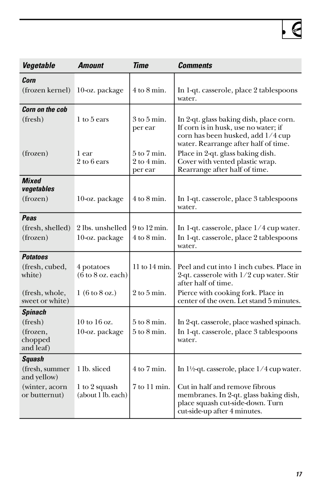 GE JES739, JES735 owner manual Corn, Mixed Vegetables, Peas, Potatoes, Spinach, Squash 