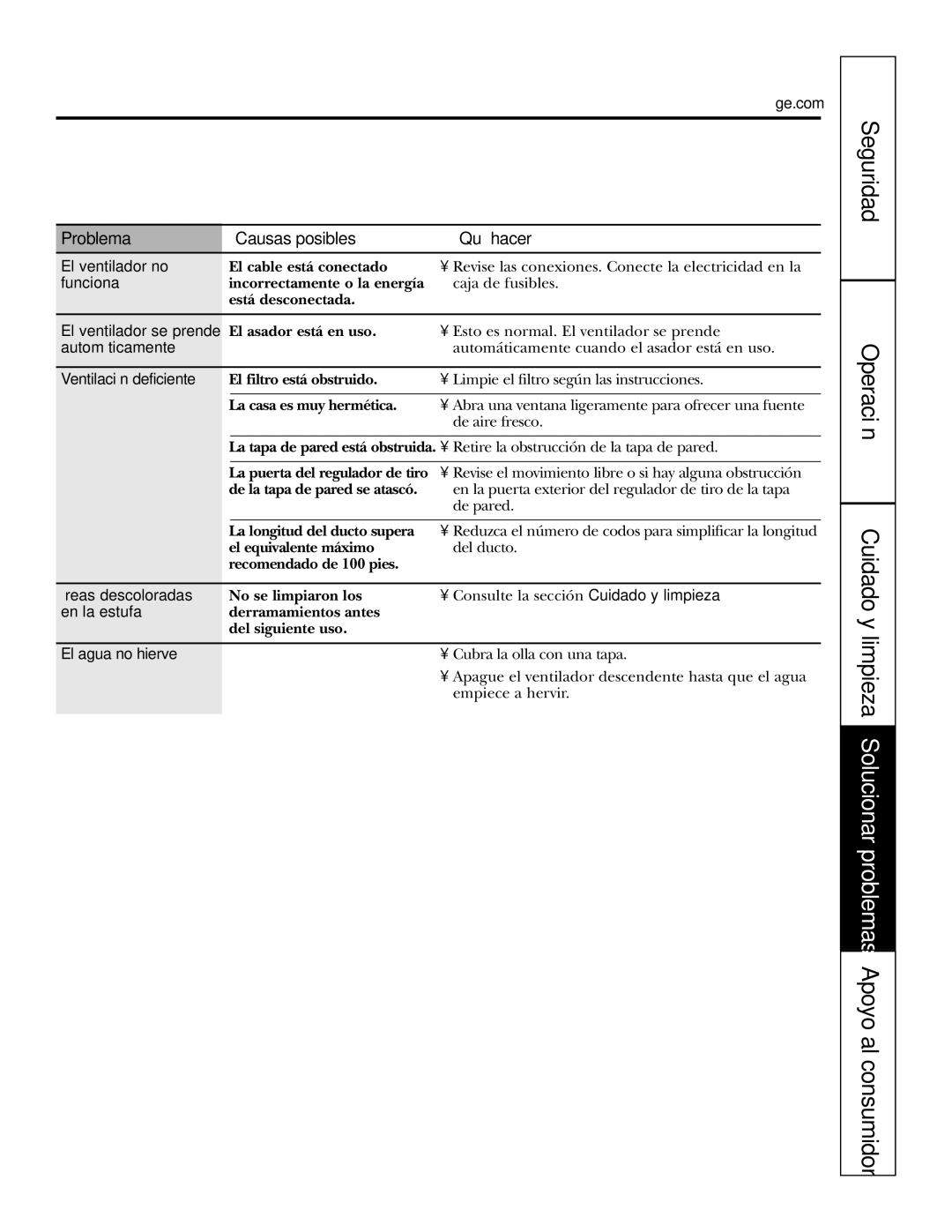 GE JGP990 manual El ventilador no, Funciona, Automáticamente, Ventilación deficiente, Áreas descoloradas, En la estufa 