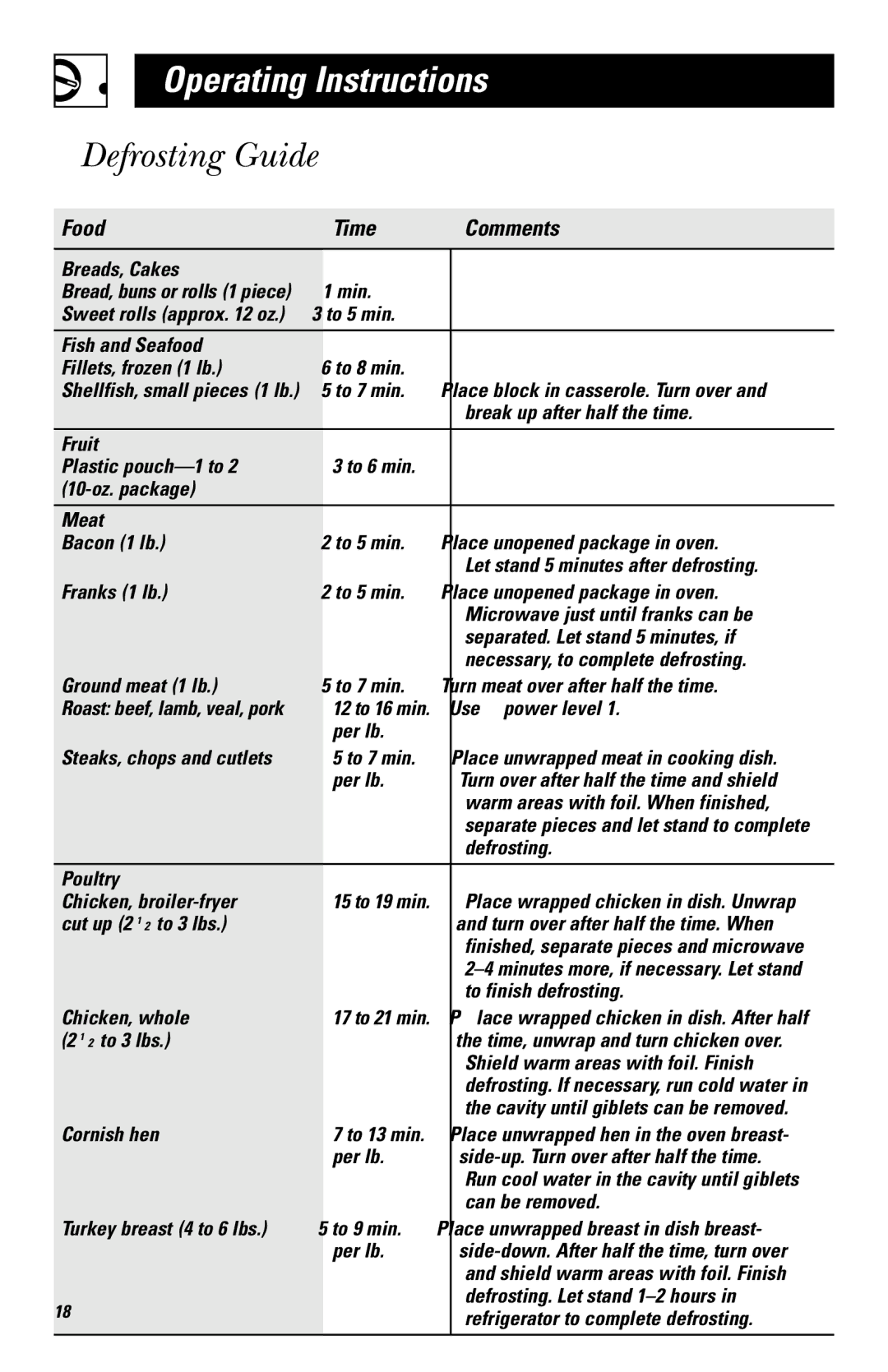 GE JNM1731, JVM1740, JVM1730 owner manual Defrosting Guide, Food Time Comments 