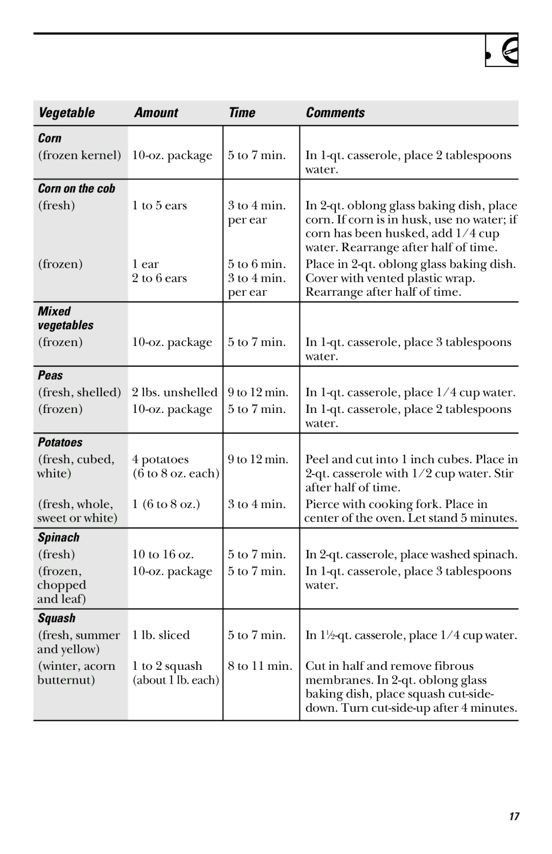 GE JVM 1661, JVM 1660 manual Corn, Mixed Vegetables, Peas, Potatoes, Spinach, Squash 