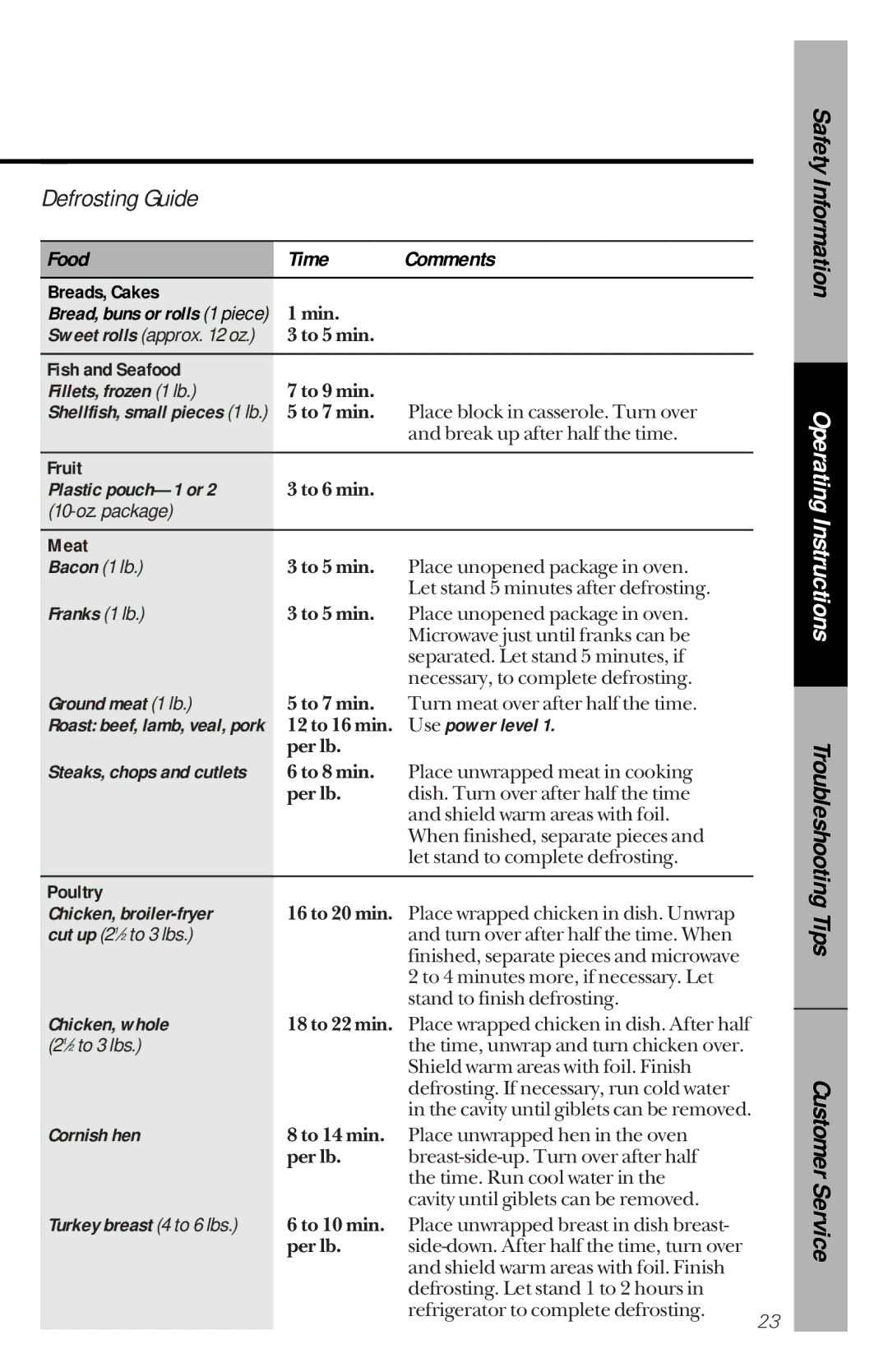 GE JVM1190 owner manual Food Time Comments 