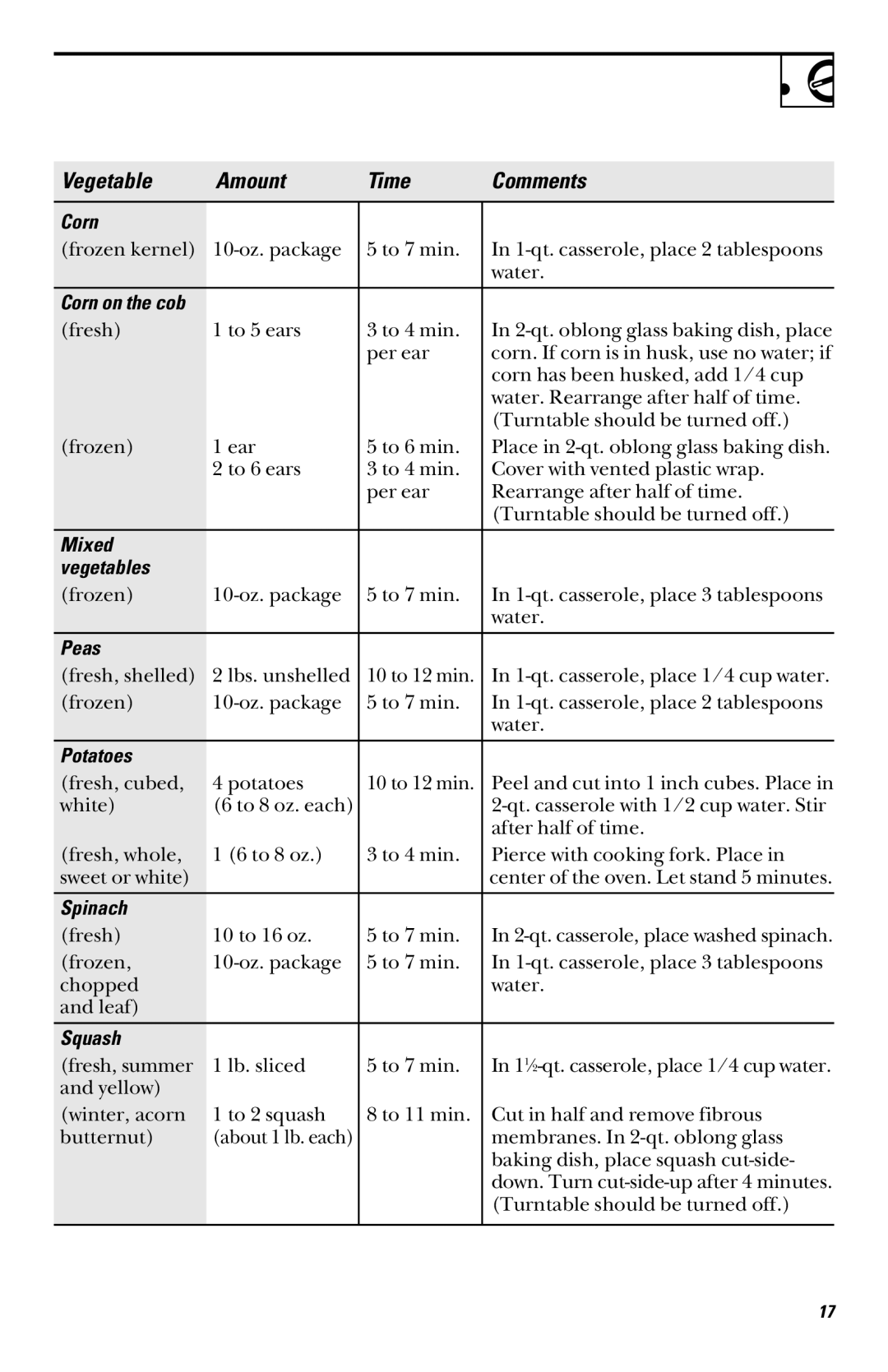 GE JVM1330, JVM1339, JVM1331, JVM1341, JVM1340 owner manual Corn, Mixed Vegetables, Peas, Potatoes, Spinach, Squash 