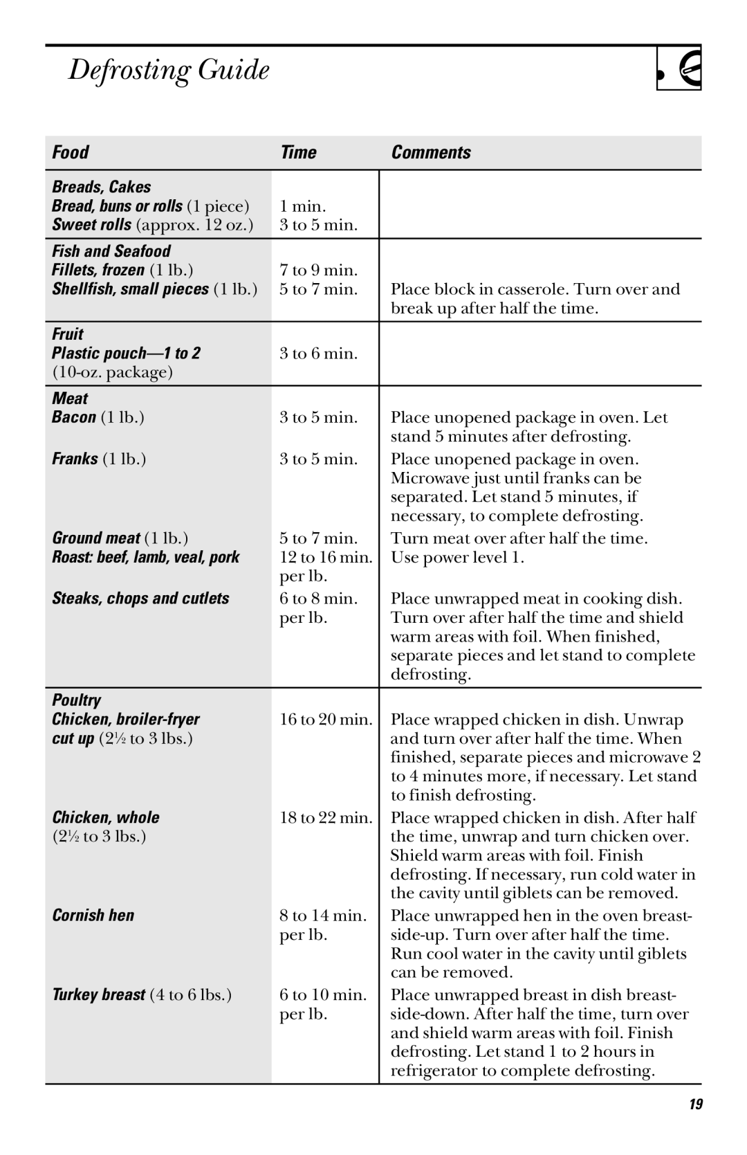 GE JVM1340, JVM1339, JVM1331, JVM1330, JVM1341 owner manual Defrosting Guide, Food Time Comments 