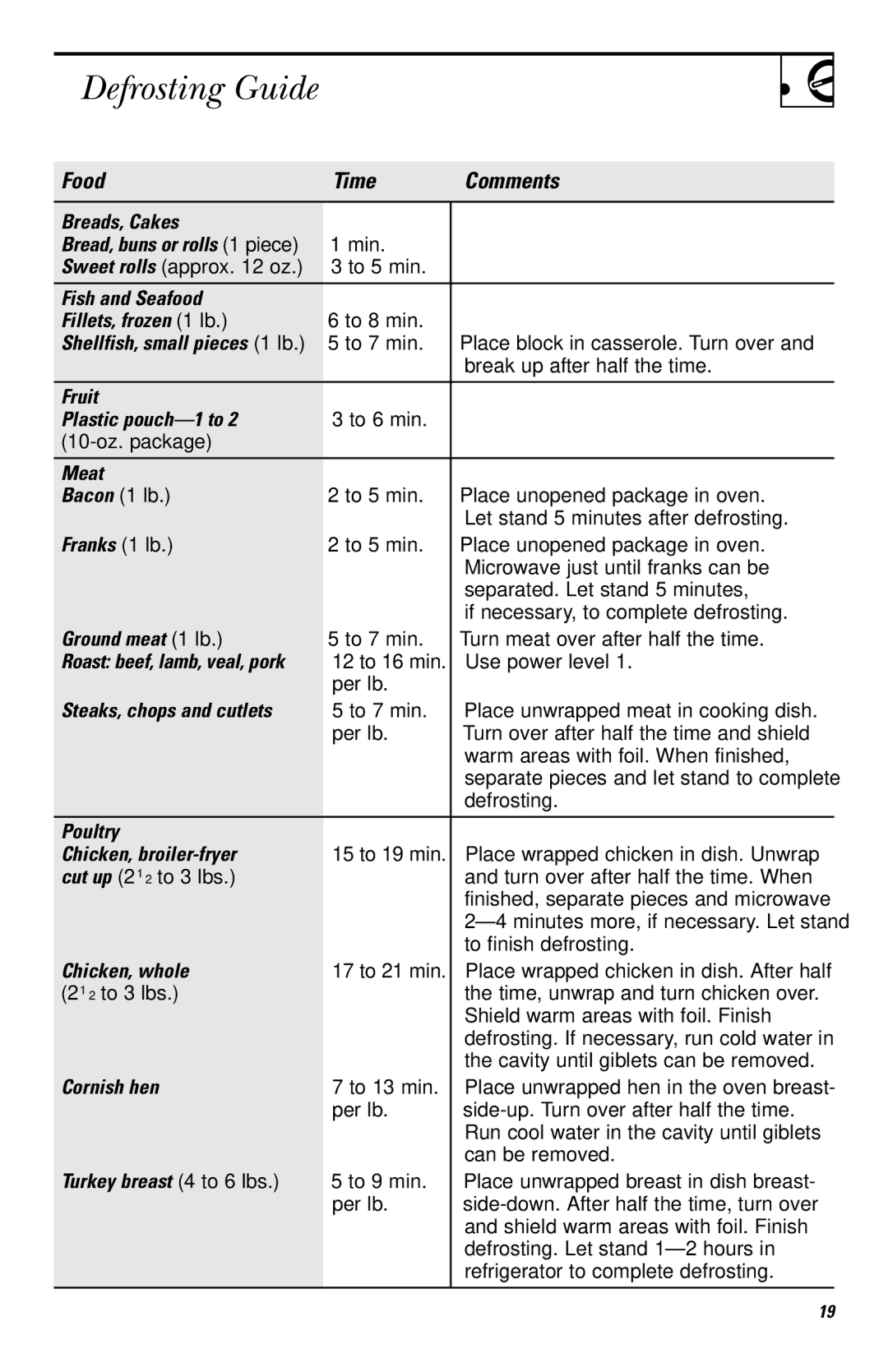 GE JVM142, JVM1410 owner manual Defrosting Guide, Food Time Comments 