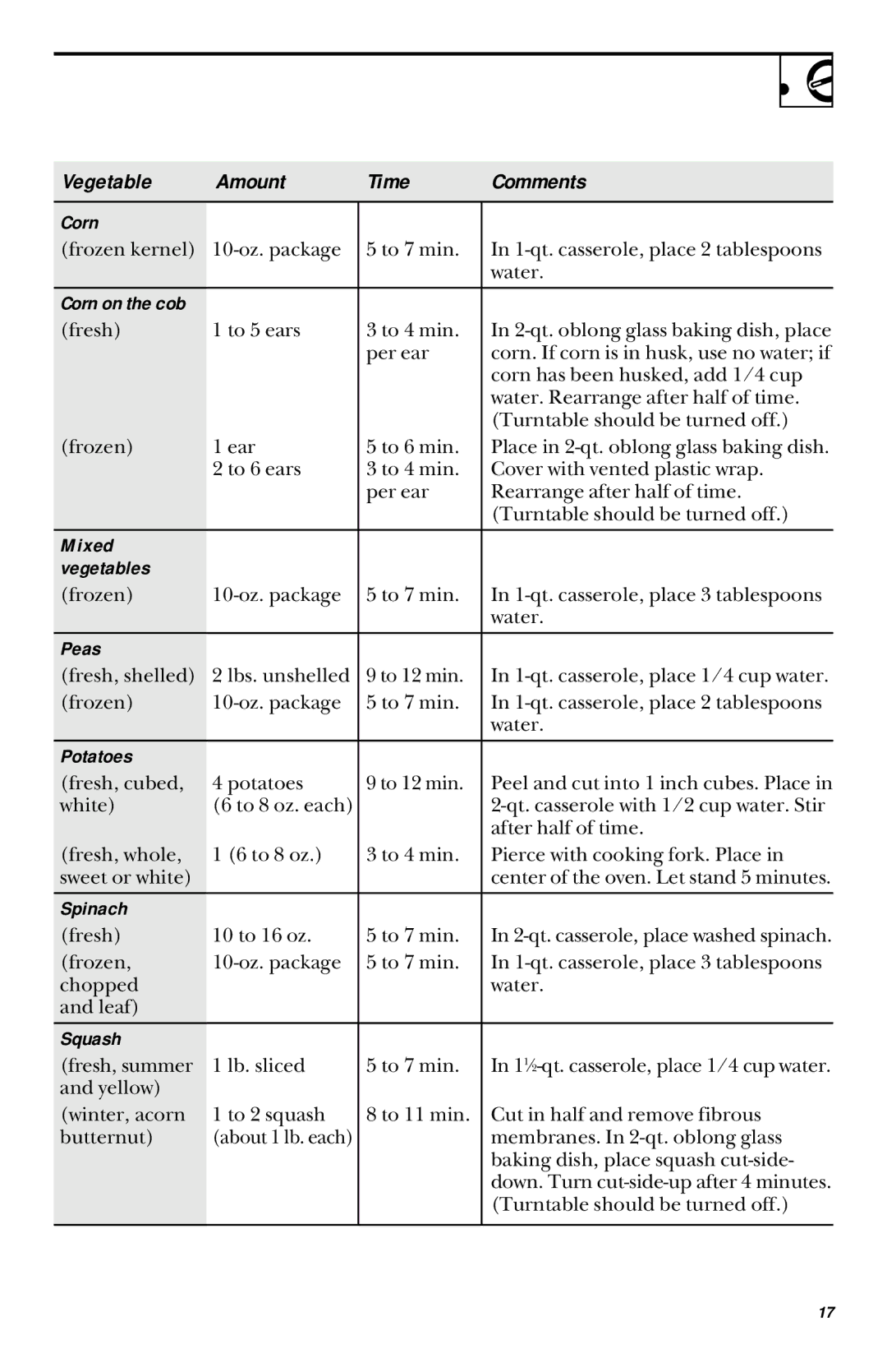 GE JVM1442 owner manual Corn, Mixed Vegetables, Peas, Potatoes, Spinach, Squash 