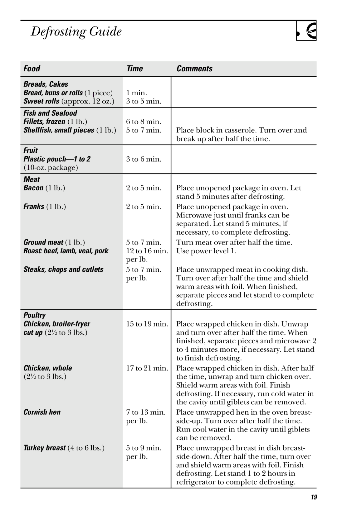 GE JVM1450 2 owner manual Defrosting Guide 