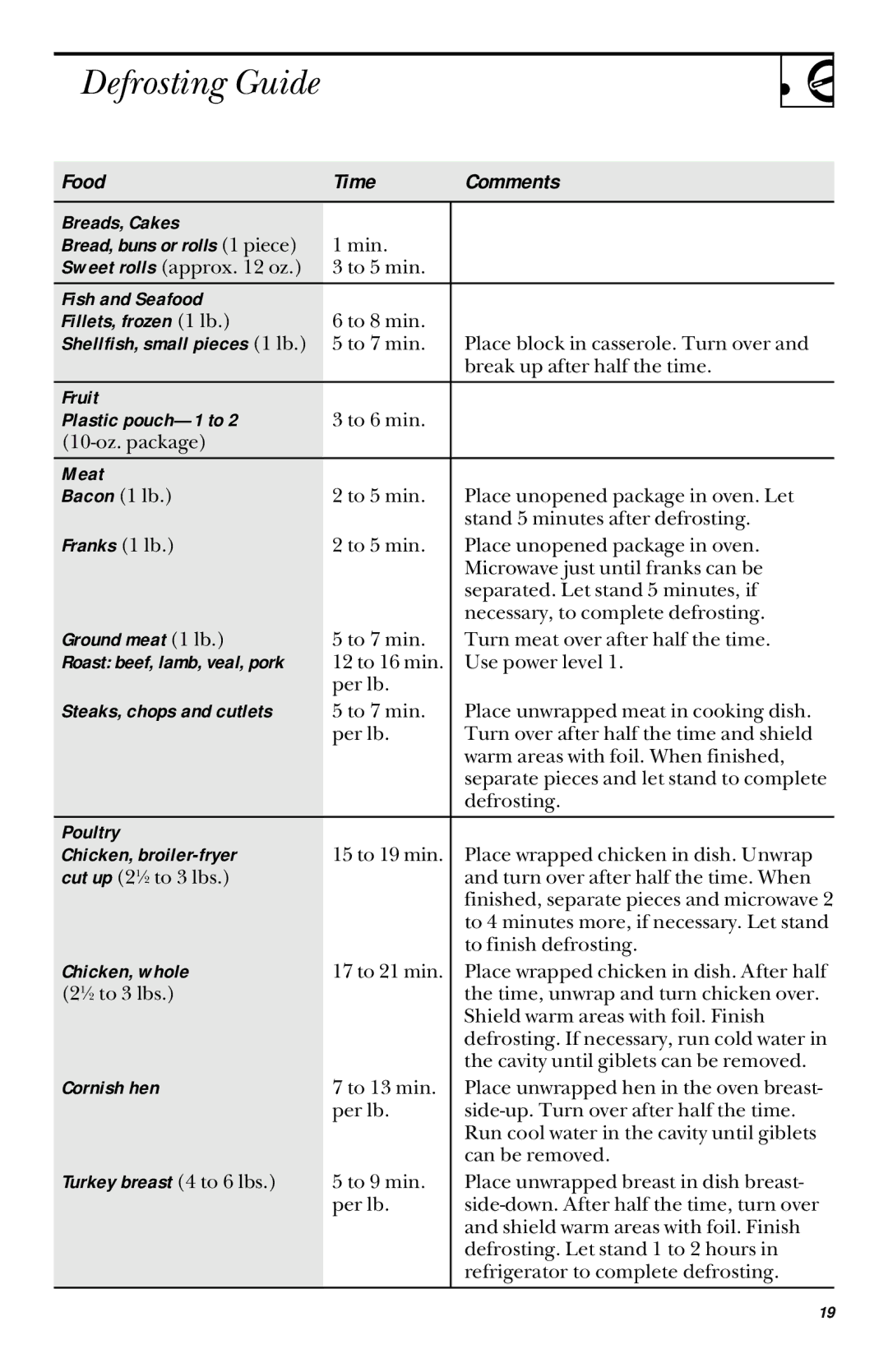 GE JVM1451, JVM1450 owner manual Defrosting Guide 