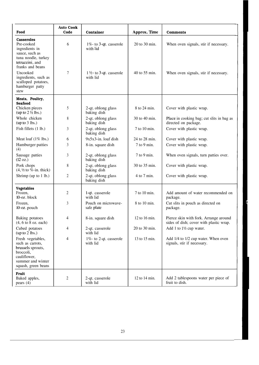 GE JVM152J manual Up to 3 lbs 