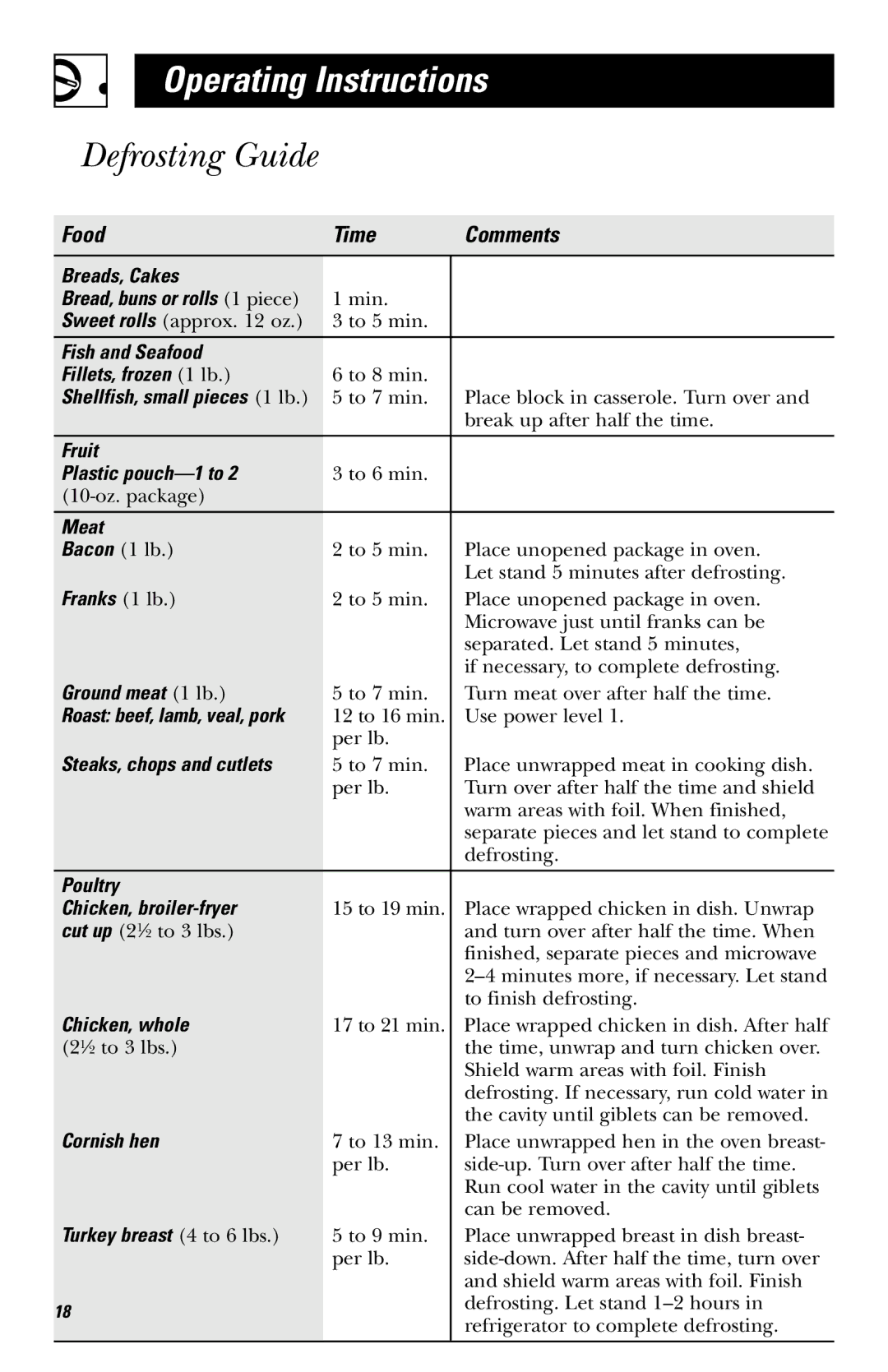 GE JVM1530 owner manual Defrosting Guide, Food Time Comments 