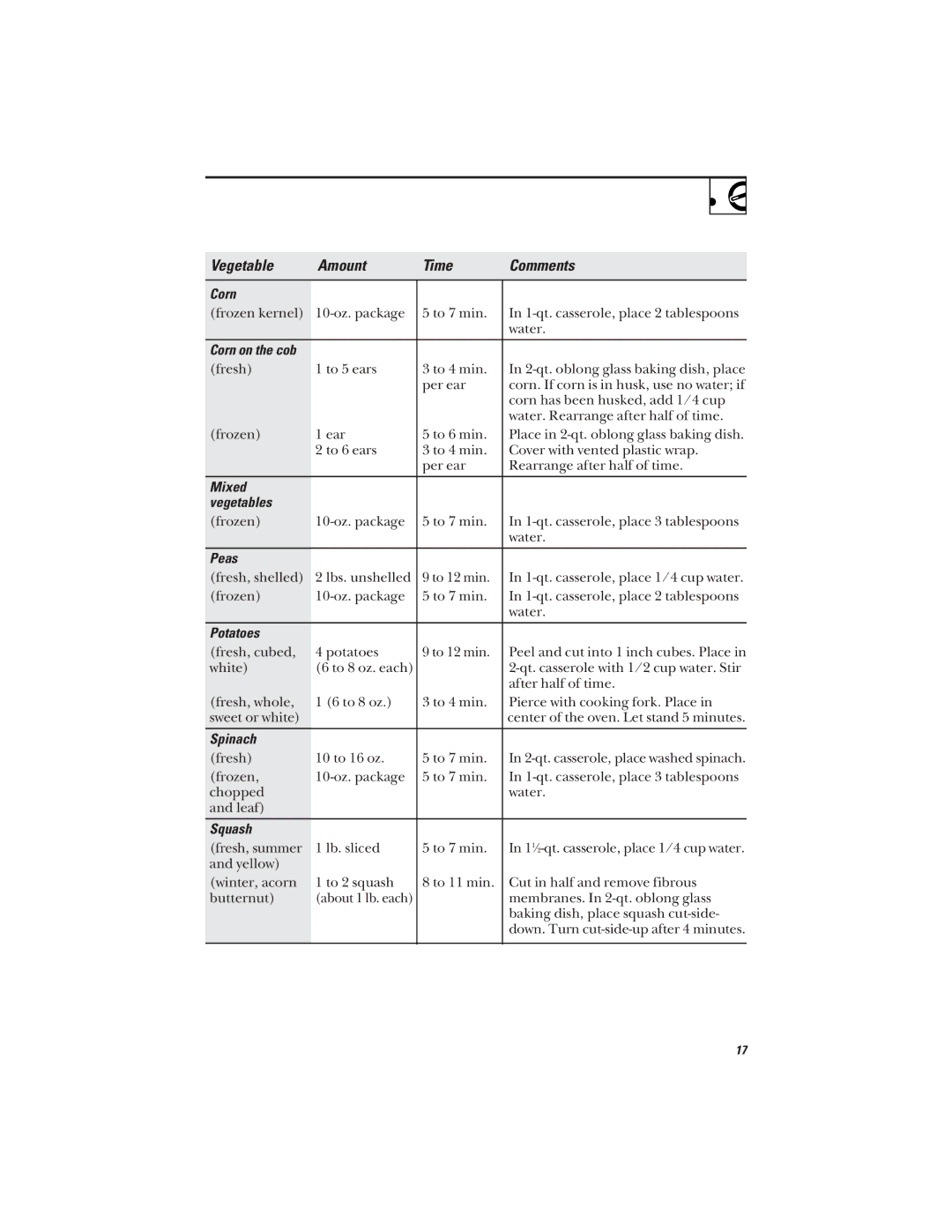 GE JVM1642, JVM1640 owner manual Corn, Mixed Vegetables, Peas, Potatoes, Spinach, Squash 