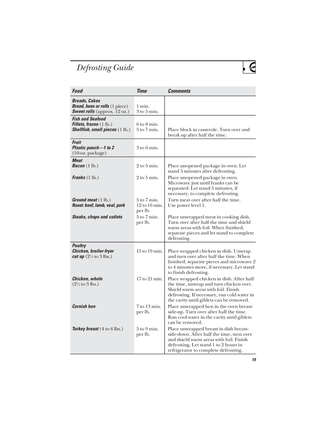 GE JVM1642, JVM1640 owner manual Defrosting Guide 