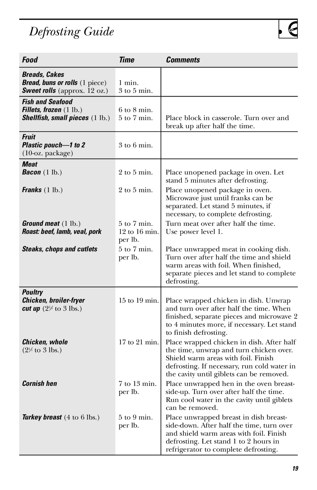 GE JVM1640AB owner manual Defrosting Guide, Food Time Comments 