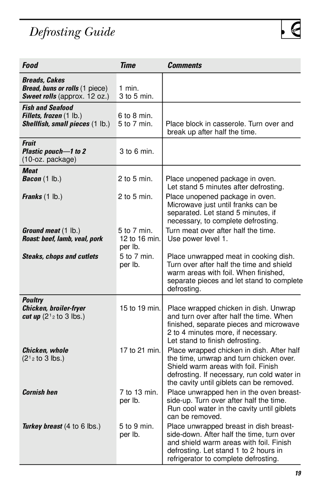 GE JVM1650, JVM1651 owner manual Defrosting Guide, Food Time Comments 