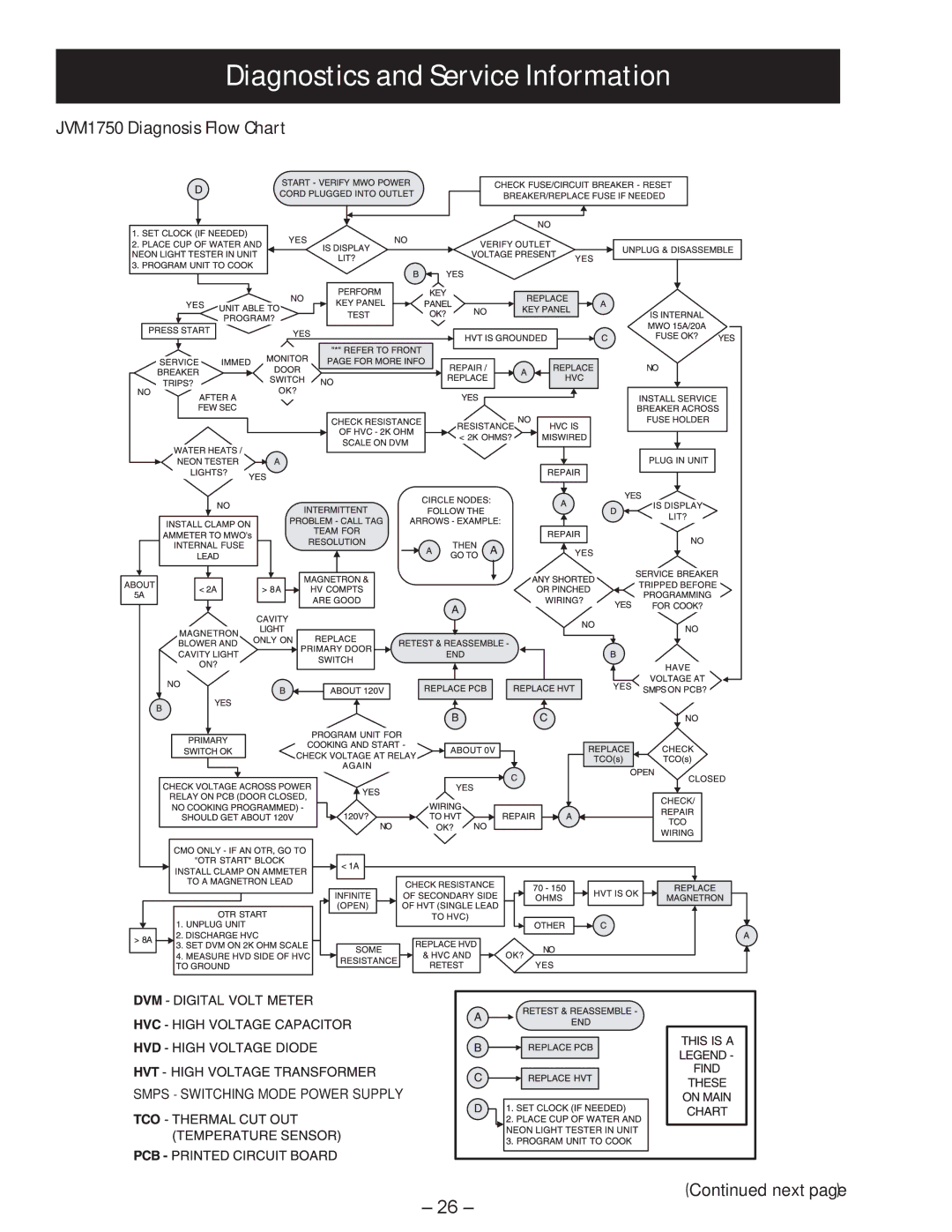 GE manual Diagnostics and Service Information, JVM1750 Diagnosis Flow Chart 