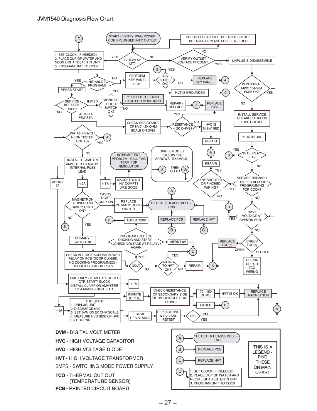 GE JVM1750 manual JVM1540 Diagnosis Flow Chart 