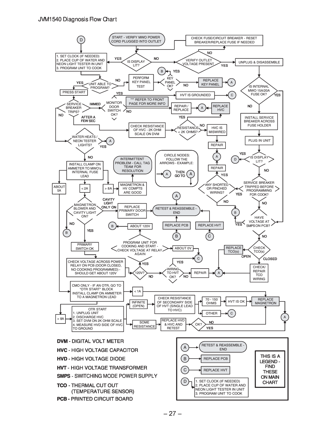 GE JVM1750 manual JVM1540 Diagnosis Flow Chart 