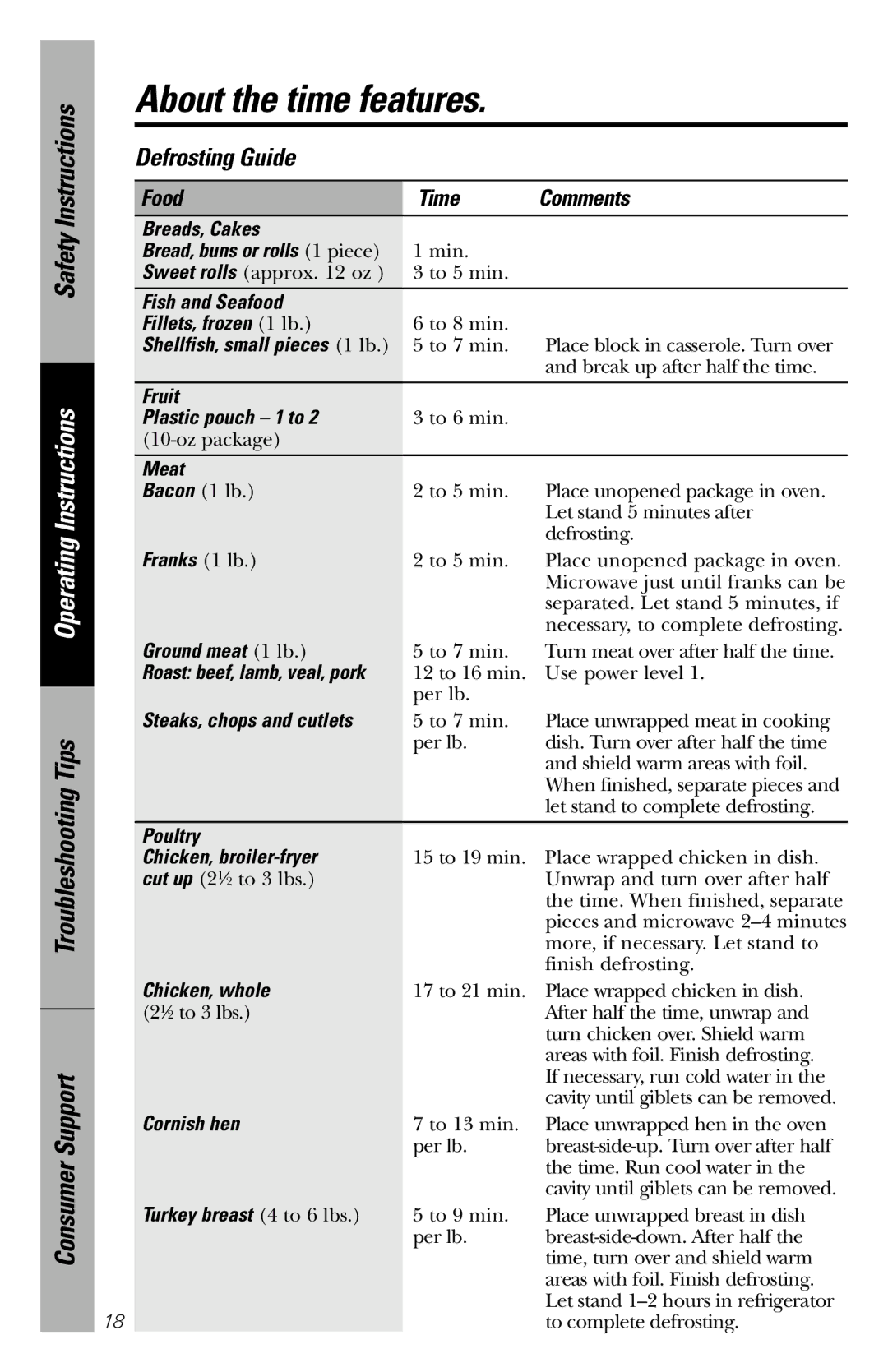 GE JVM1840 owner manual Defrosting Guide, Food Time Comments 