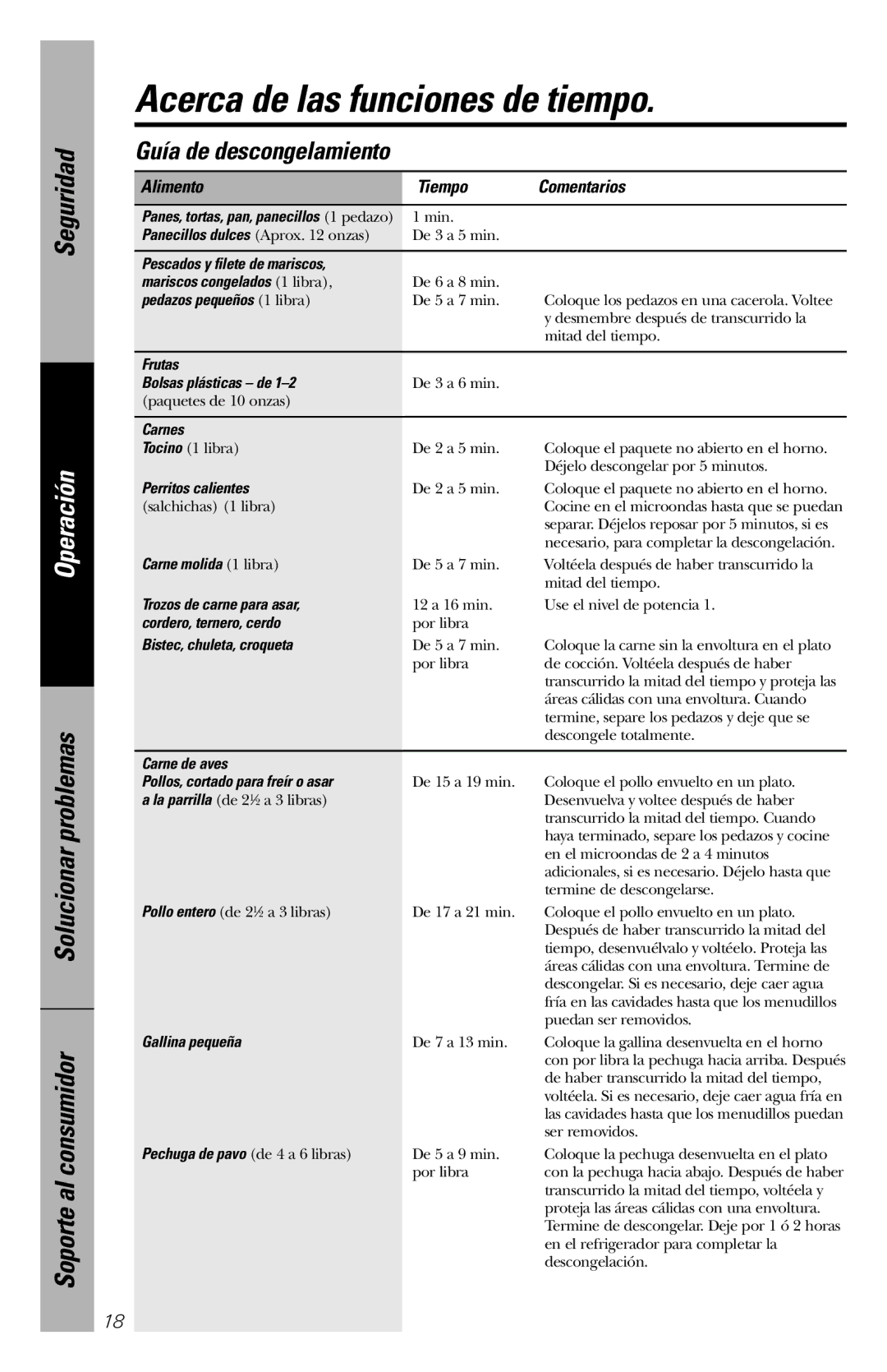 GE JVM1840 owner manual Guía de descongelamiento, Alimento Tiempo Comentarios 