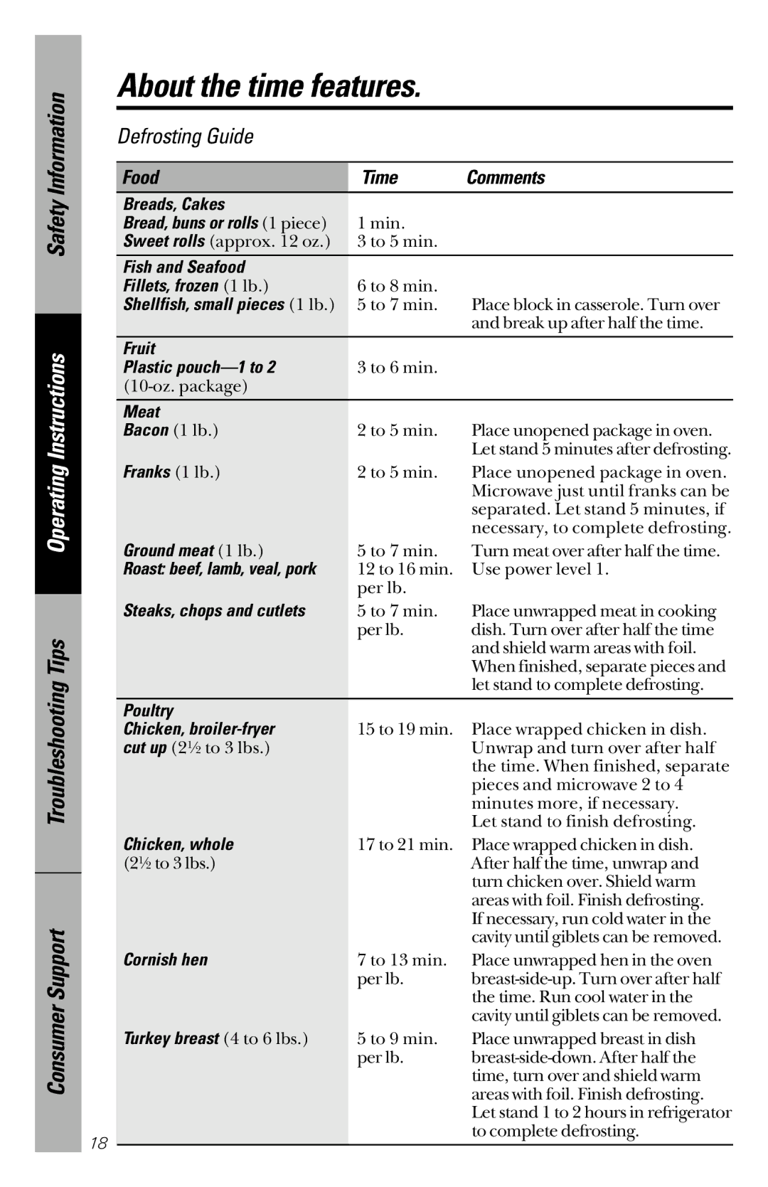 GE JVM1841 owner manual Food Time Comments 