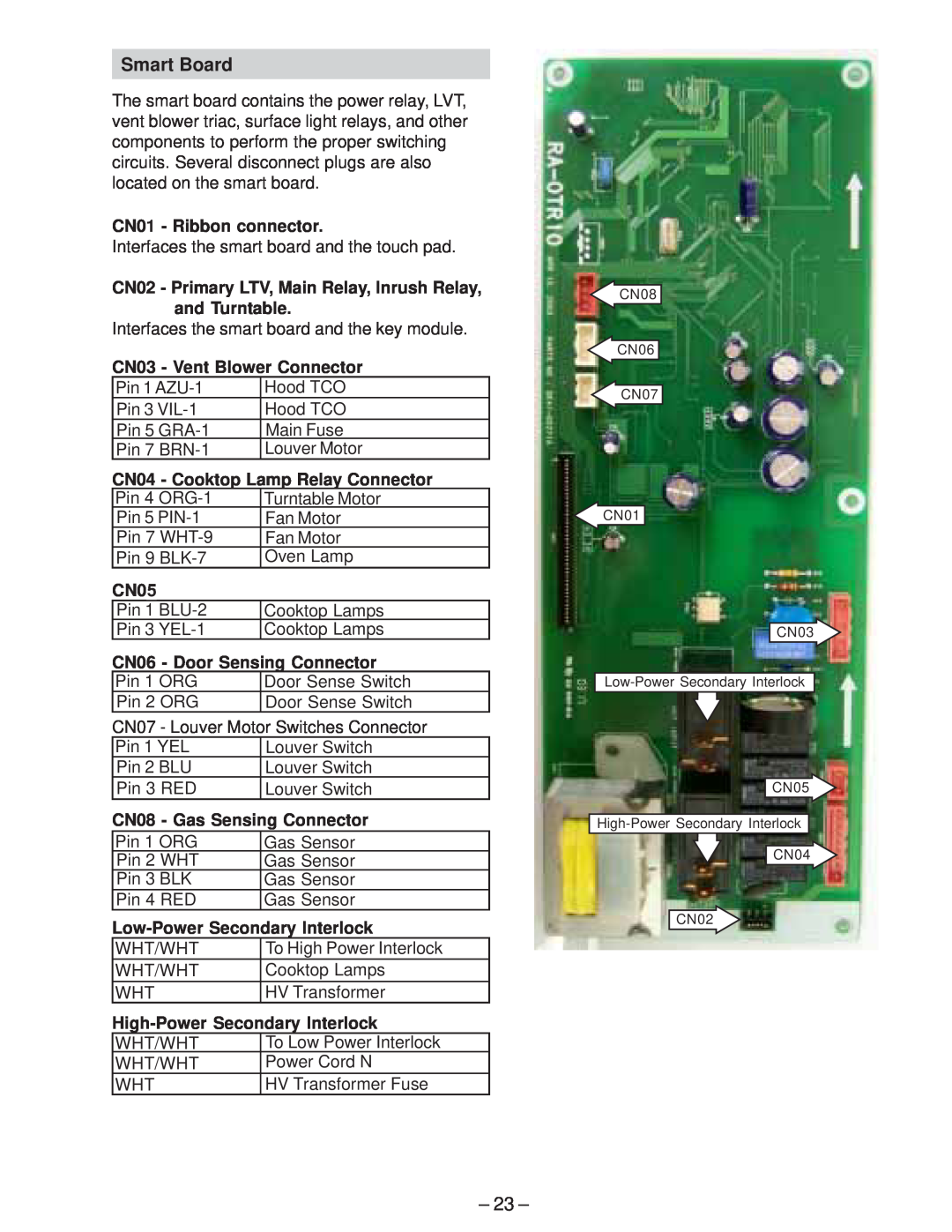 GE JVM2070_H manual Smart Board, CN01 - Ribbon connector, CN02 - Primary LTV, Main Relay, Inrush Relay, and Turntable, CN05 