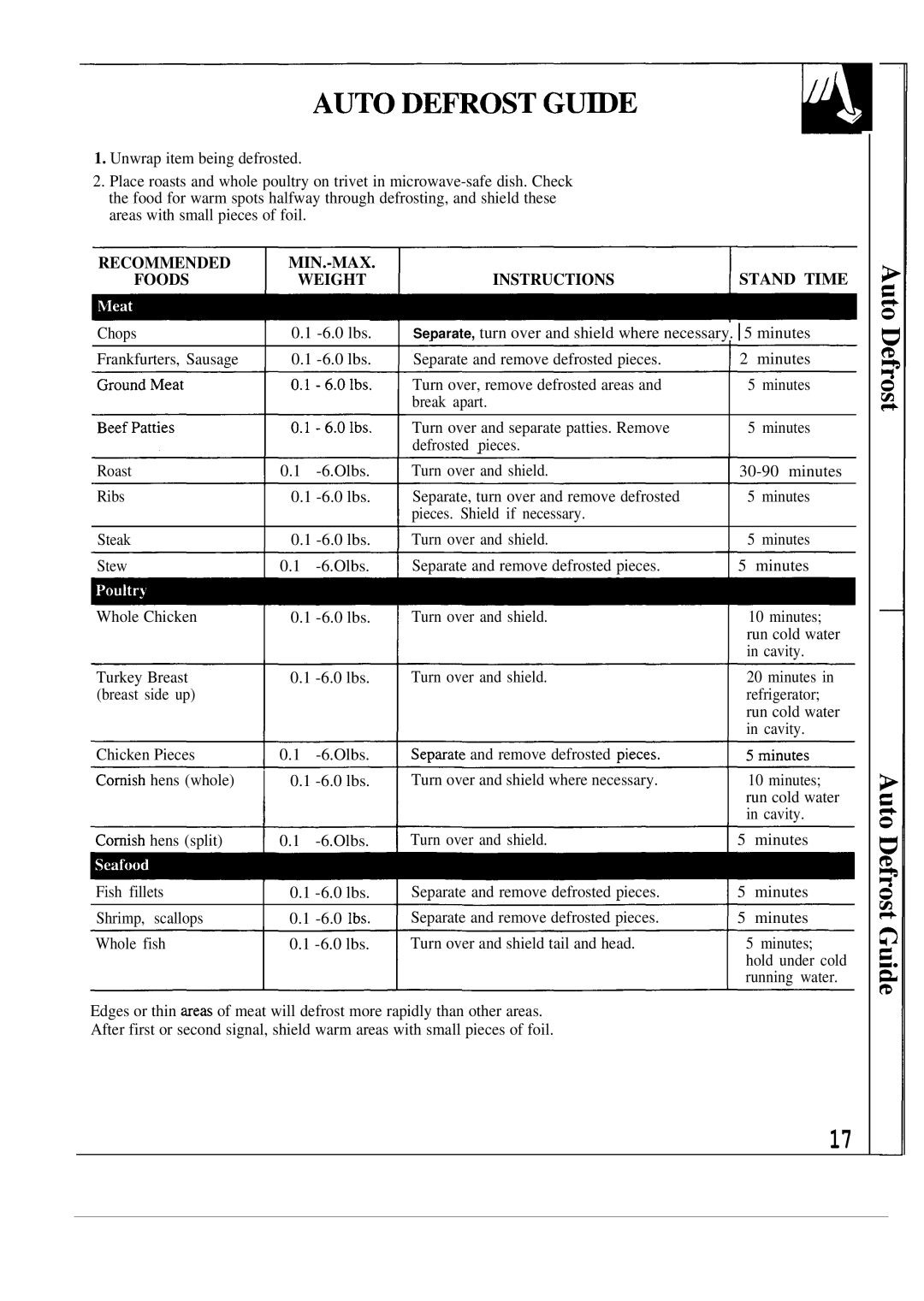 GE JVM230BL, JVM231WL, JVM231BL, 49-8388, 164 D2588P188 manual Recommended MIN.-MAX Stand Time Foods Weight Instructions 