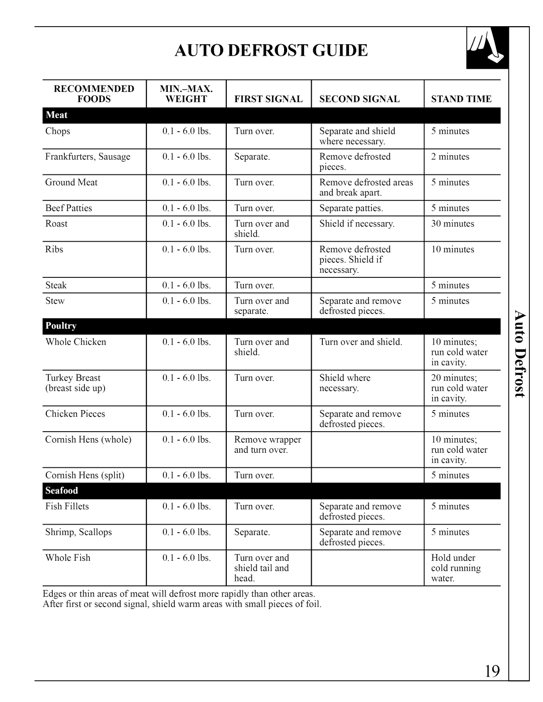 GE JVM290 manual Guide, Separate Remove, Defrosted Pieces 