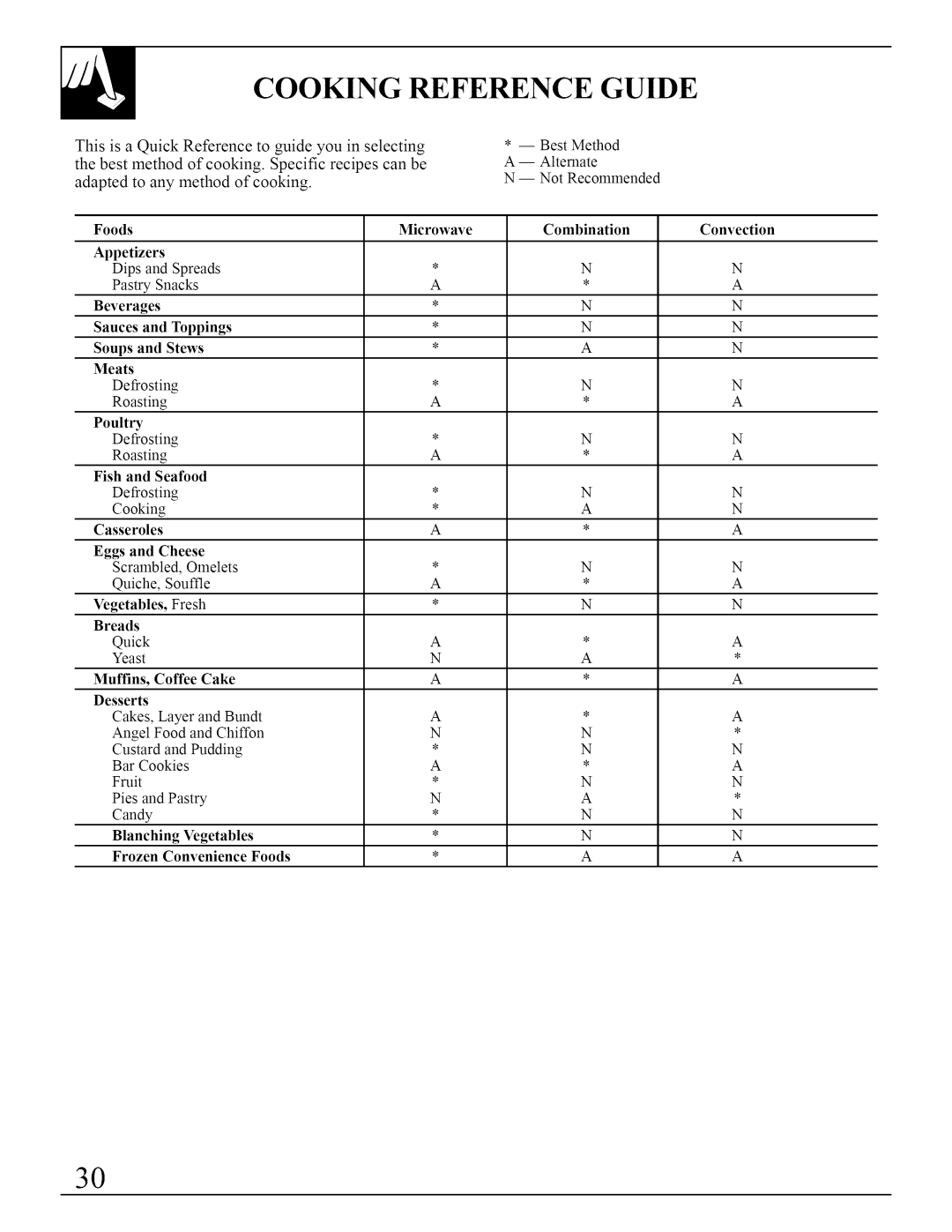 GE JVM290 manual Cooking Reference Guide 