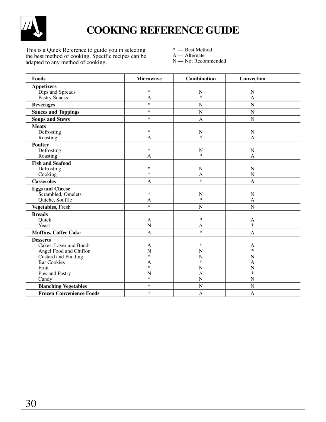 GE 49-8627, JVM290AV, JVM290WV, 164D2966P147 warranty Cooking Reference Guide, Muffins, Coffee Cake Desserts 