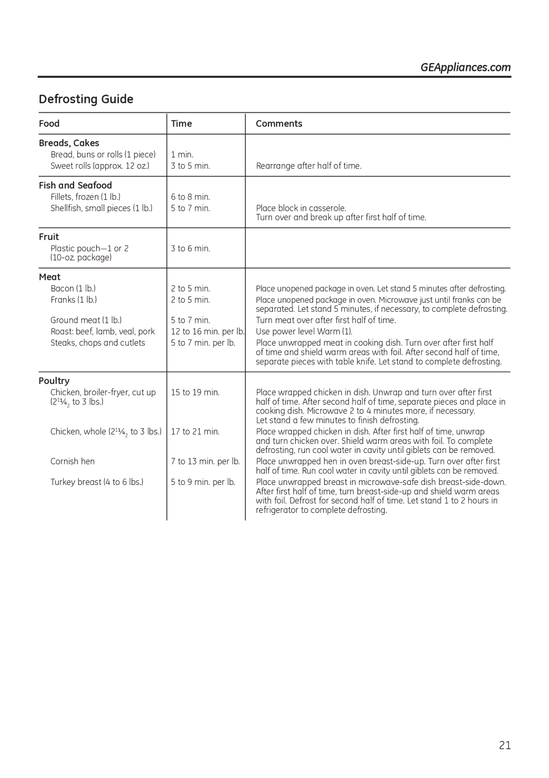 GE JNM3151, JVM3150 owner manual Defrosting Guide 