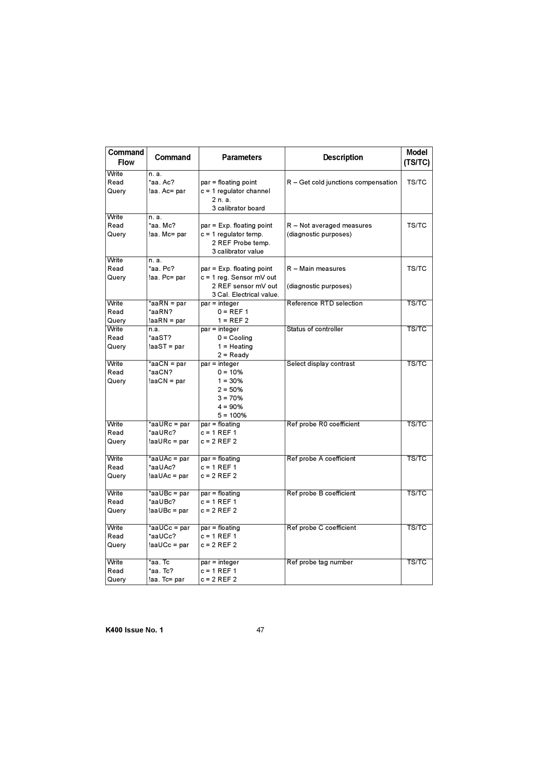 GE K400 user manual Write Par = floating point 