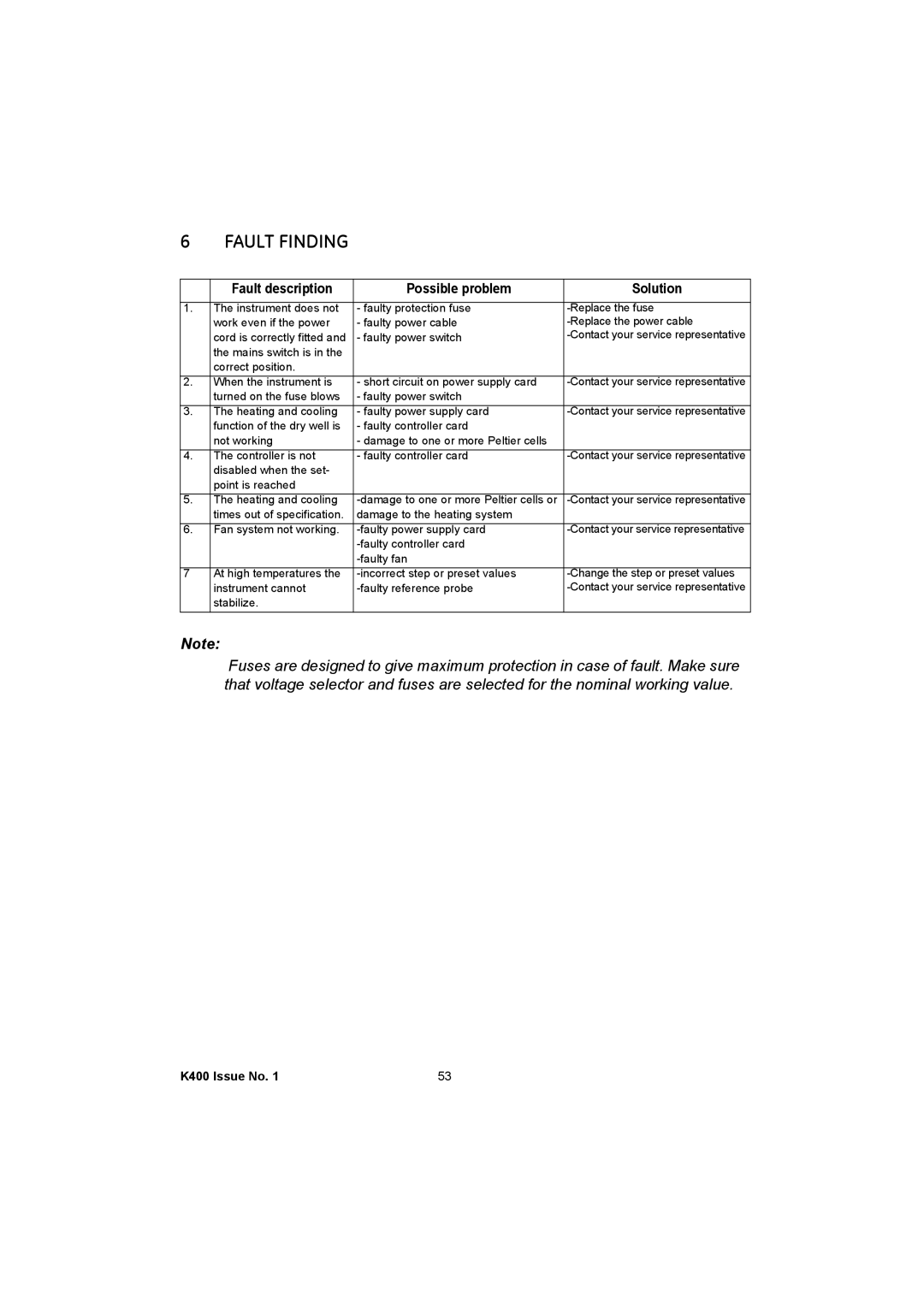 GE K400 user manual Fault Finding 