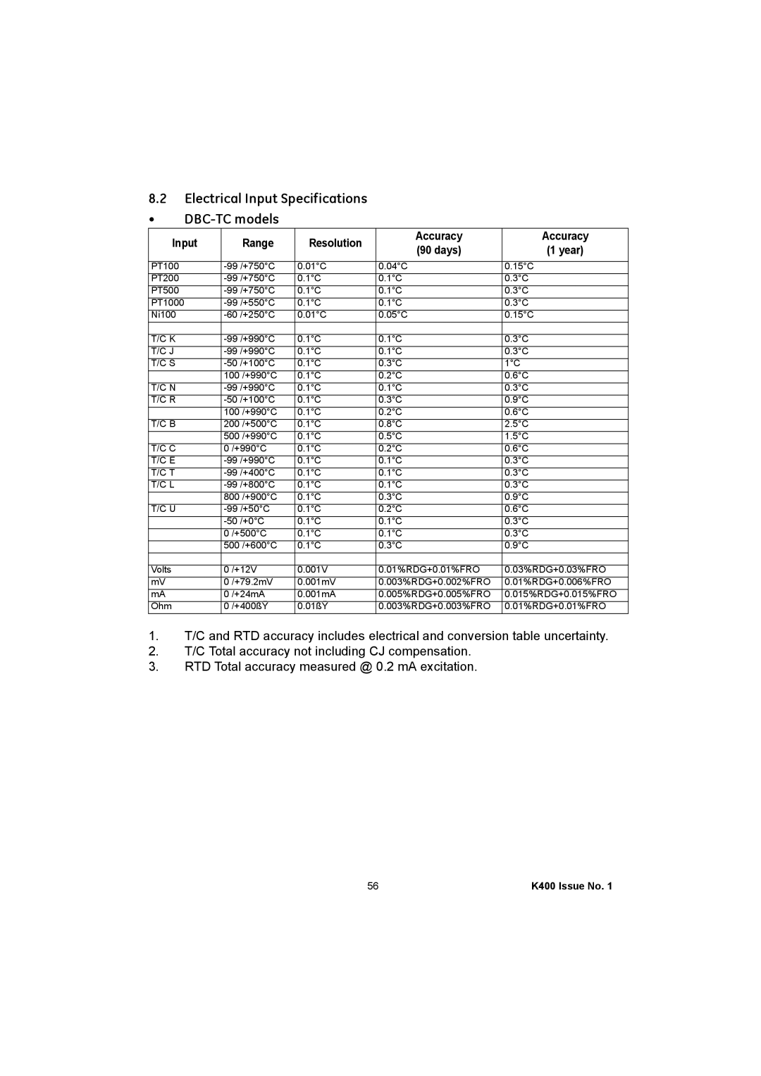 GE K400 user manual Electrical Input Specifications DBC-TC models, Input Range Resolution Accuracy Days Year 