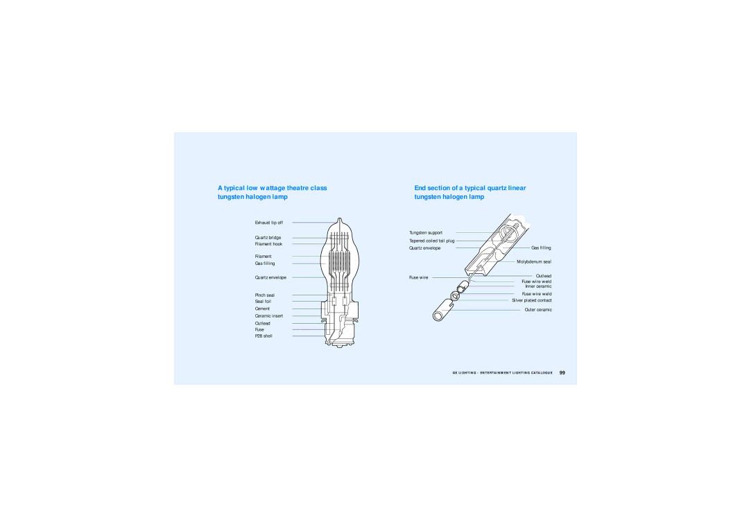 GE Lamps manual Typical low wattage theatre class tungsten halogen lamp 