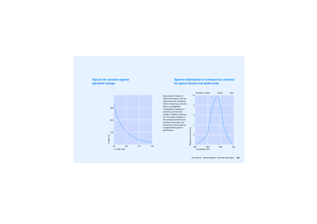 GE Lamps manual Typical life variation against operation voltage 