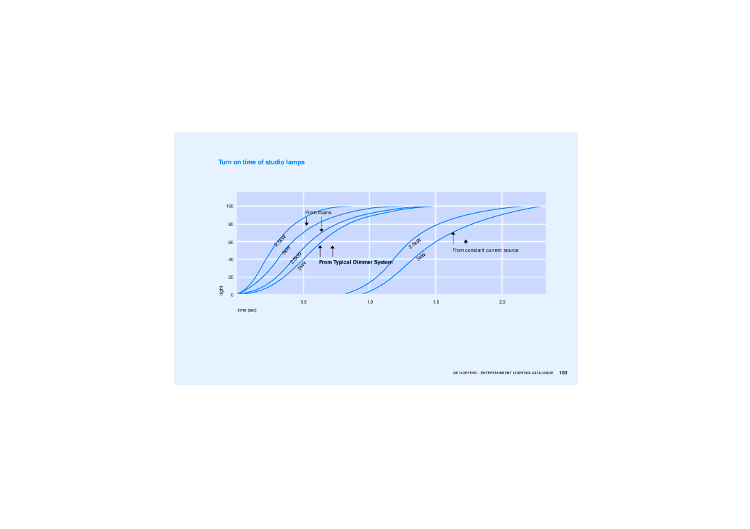 GE Lamps manual Turn on time of studio lamps 