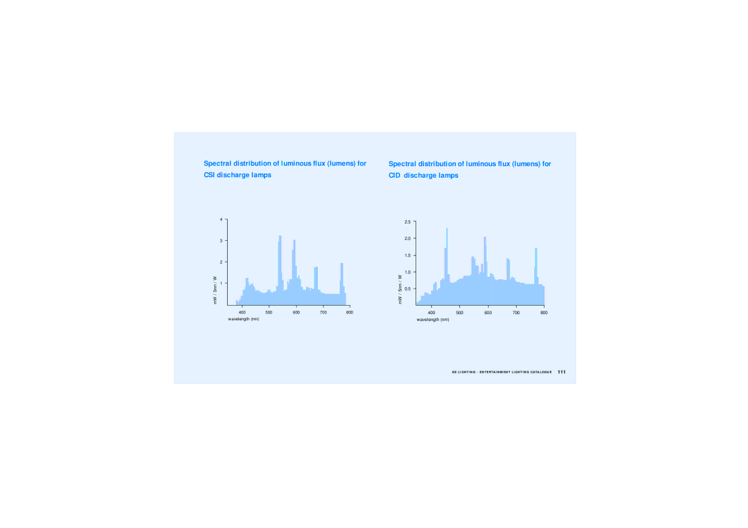GE Lamps manual CSI discharge lamps CID discharge lamps, Spectral distribution of luminous flux lumens for 