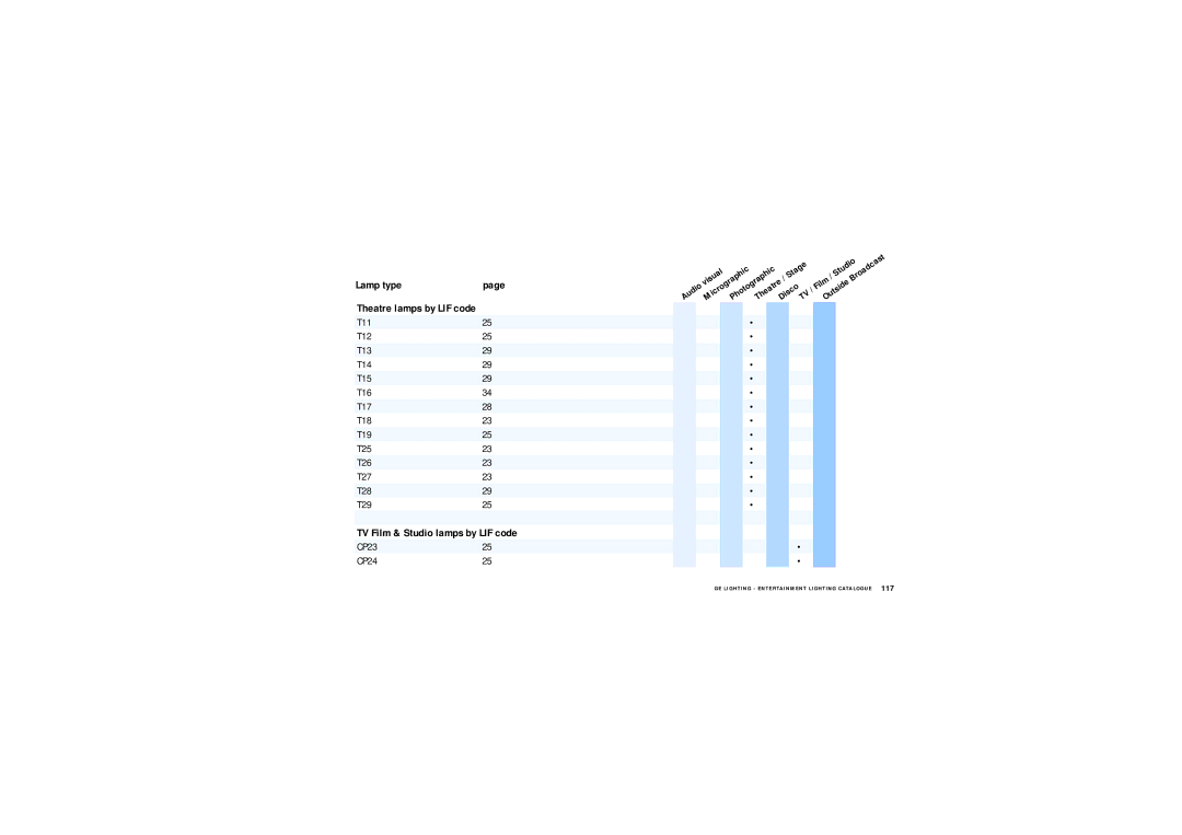 GE Lamps manual TV Film & Studio lamps by LIF code 