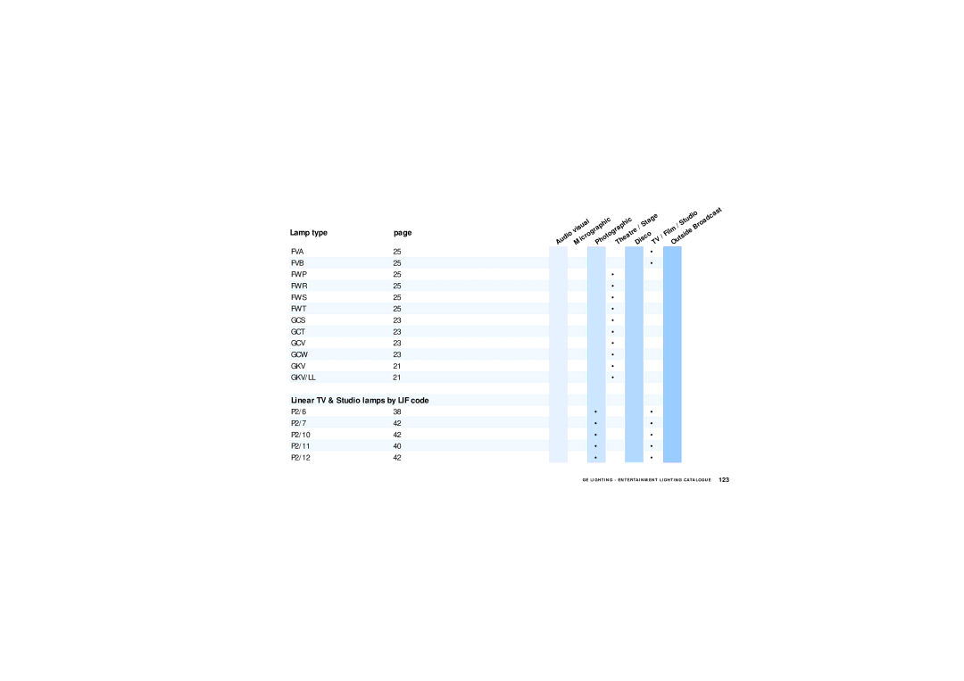 GE Lamps manual Linear TV & Studio lamps by LIF code 