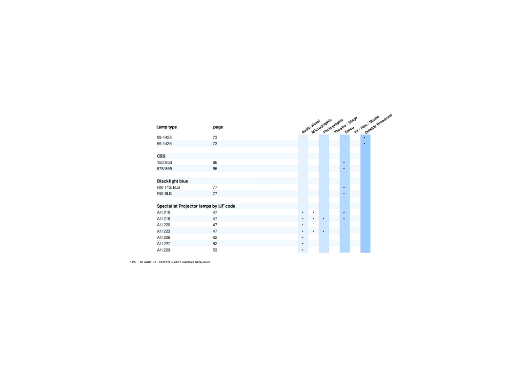 GE Lamps manual Css 