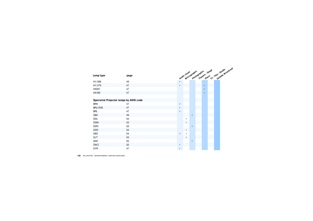 GE Lamps manual Specialist Projector lamps by Ansi code 