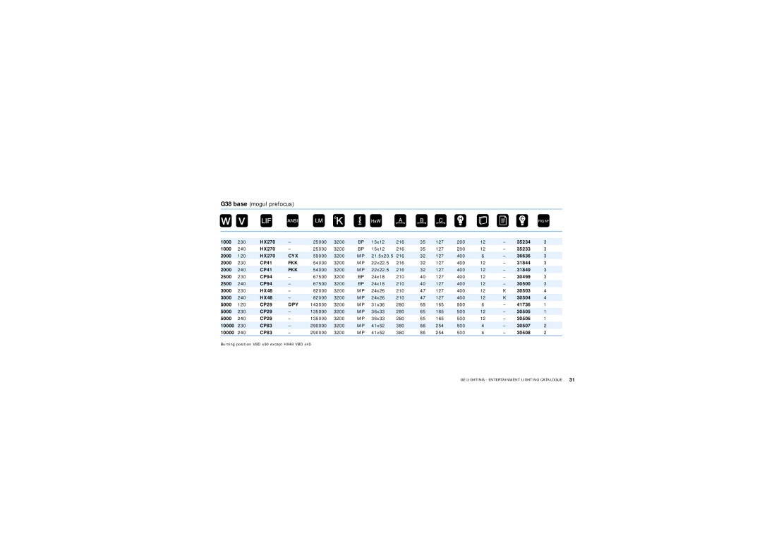 GE Lamps manual Cyx, Fkk, Dpy 