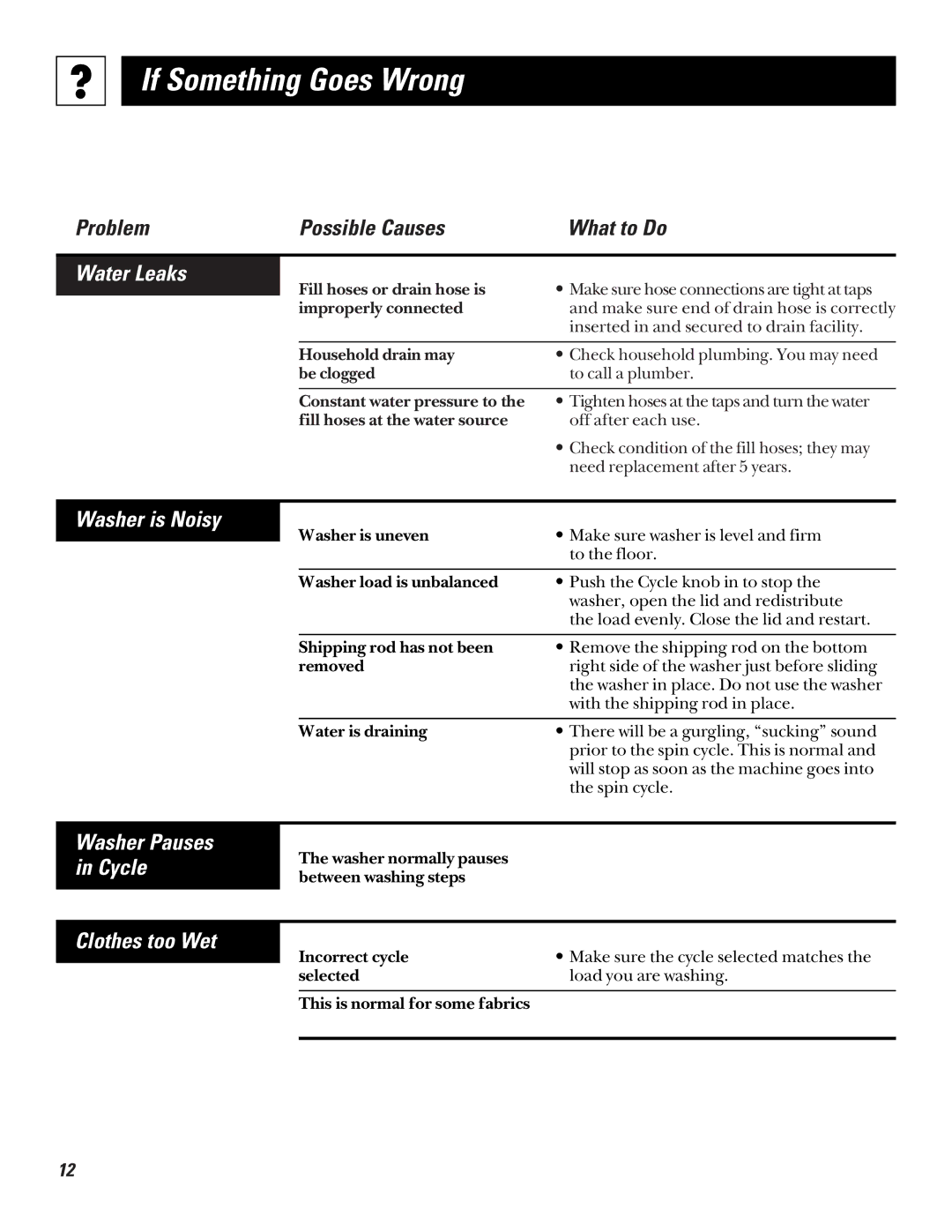 GE LISR310 operating instructions Water Leaks, Washer is Noisy, Clothes too Wet 