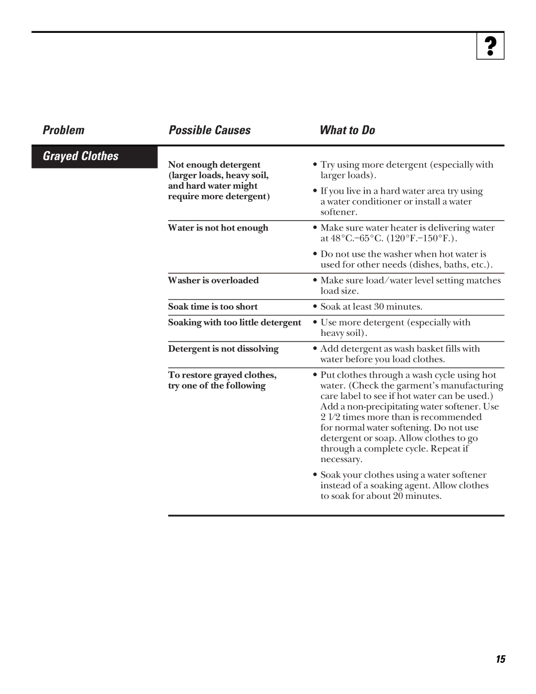 GE LISR310 operating instructions Grayed Clothes 