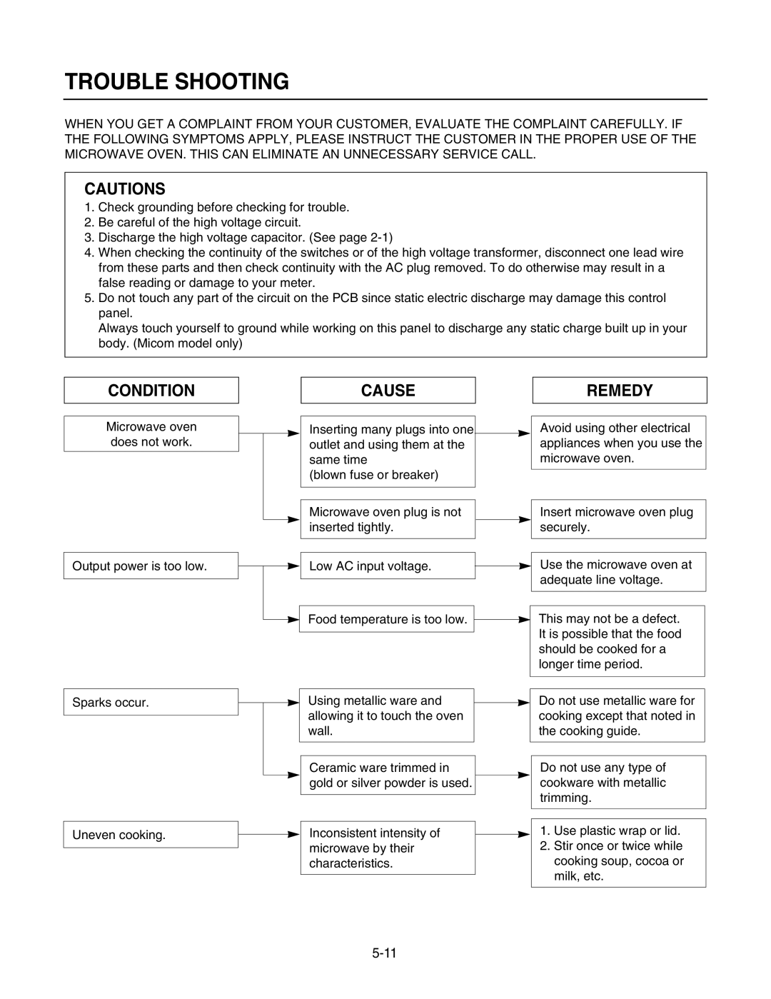 GE LMAB1240ST service manual Trouble Shooting, Condition Cause Remedy 