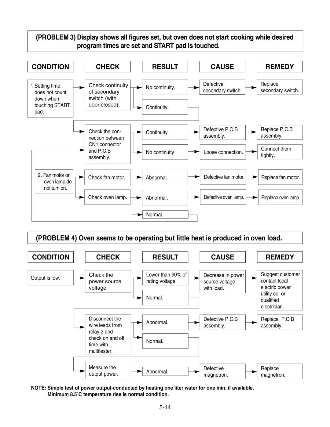 GE LMAB1240ST service manual Condition Check 