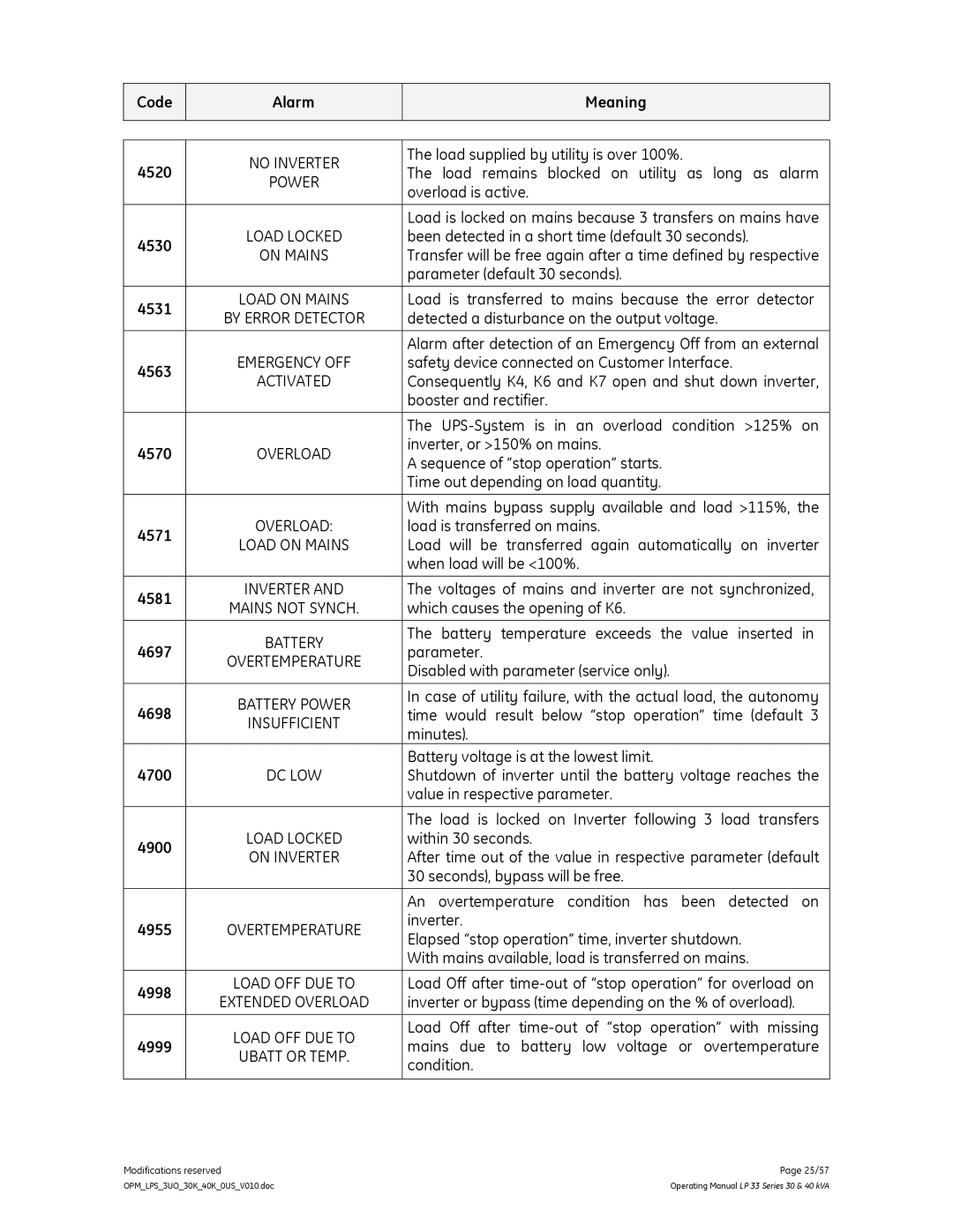 GE LP 33 manual Code Alarm Meaning 4520, 4530, 4531, 4563, 4570, 4571, 4581, 4697, 4698, 4700, 4900, 4955, 4998, 4999 