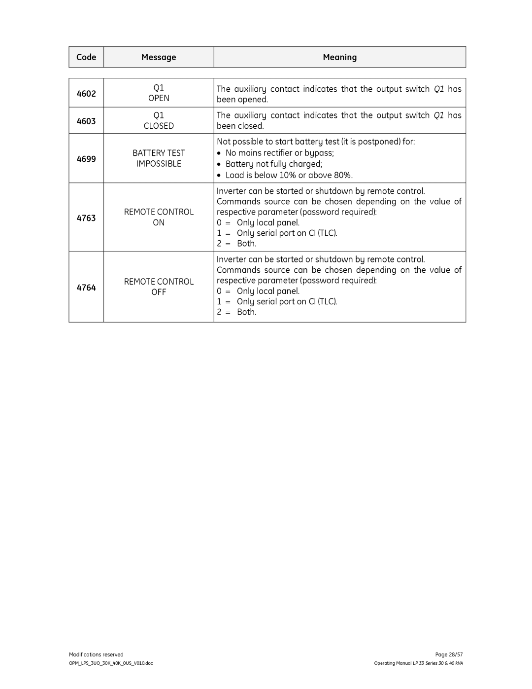 GE LP 33 manual Code Message Meaning 4602, 4603, 4699, 4763, 4764 