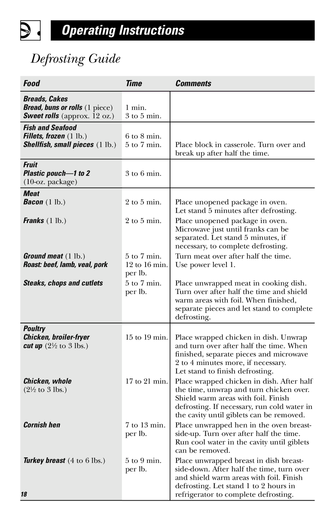 GE HVM1750, LVM1750, EVM1750, JVM1750 owner manual Defrosting Guide, Food Time Comments 